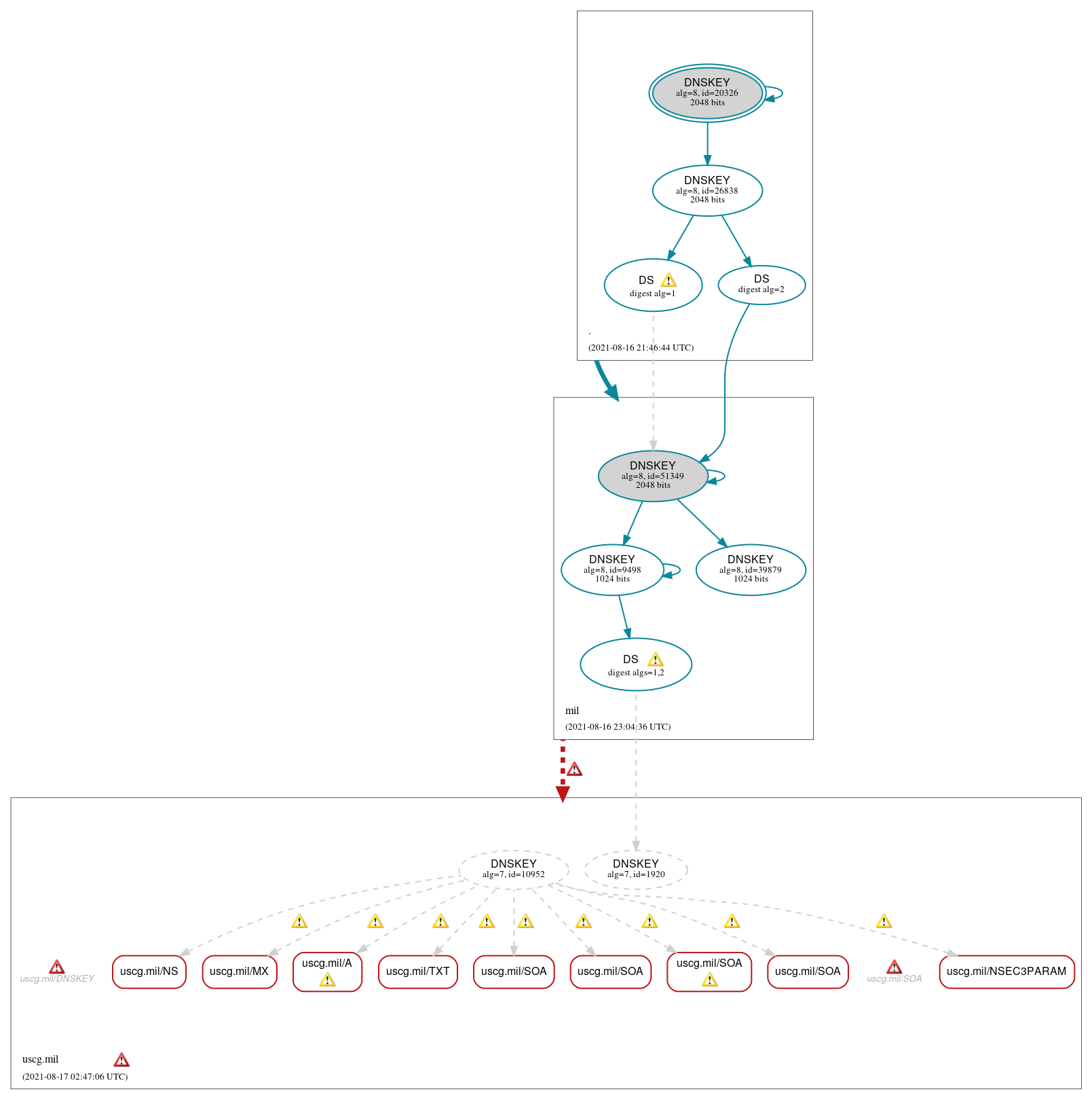 DNSSEC authentication graph