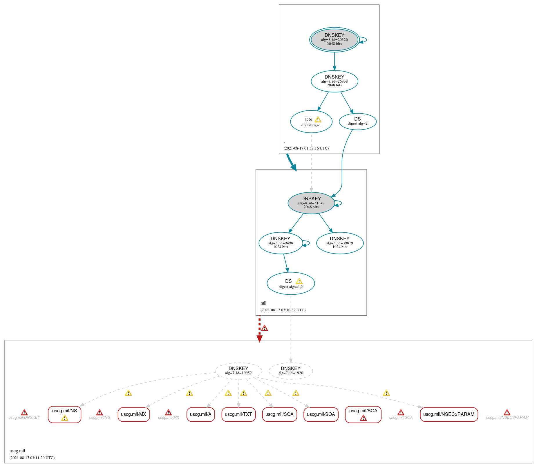 DNSSEC authentication graph