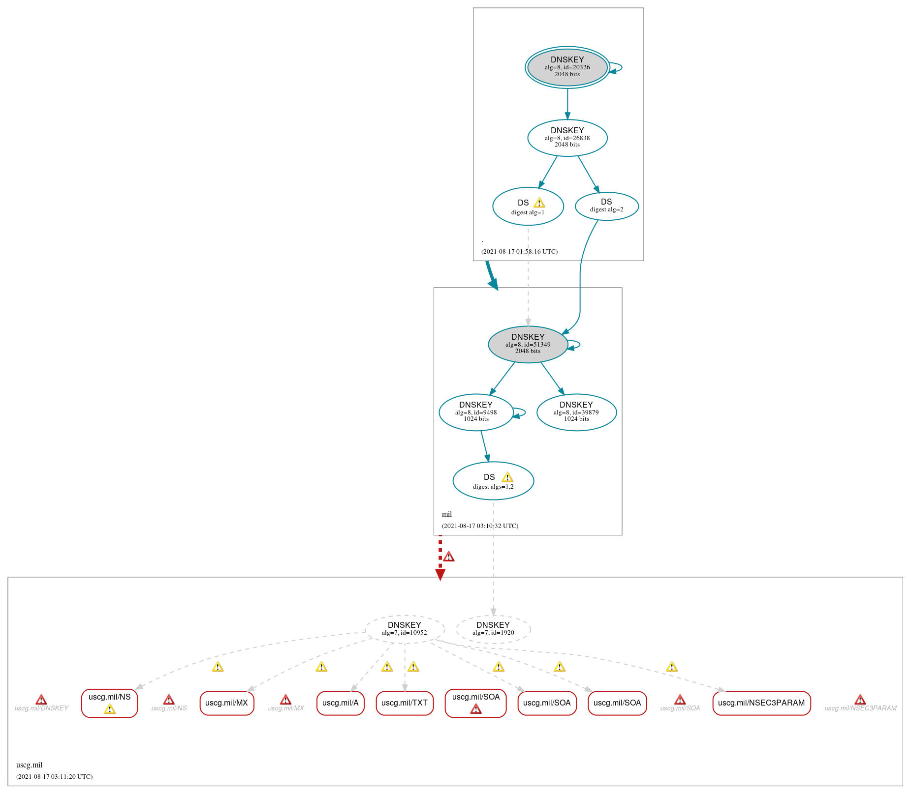 DNSSEC authentication graph