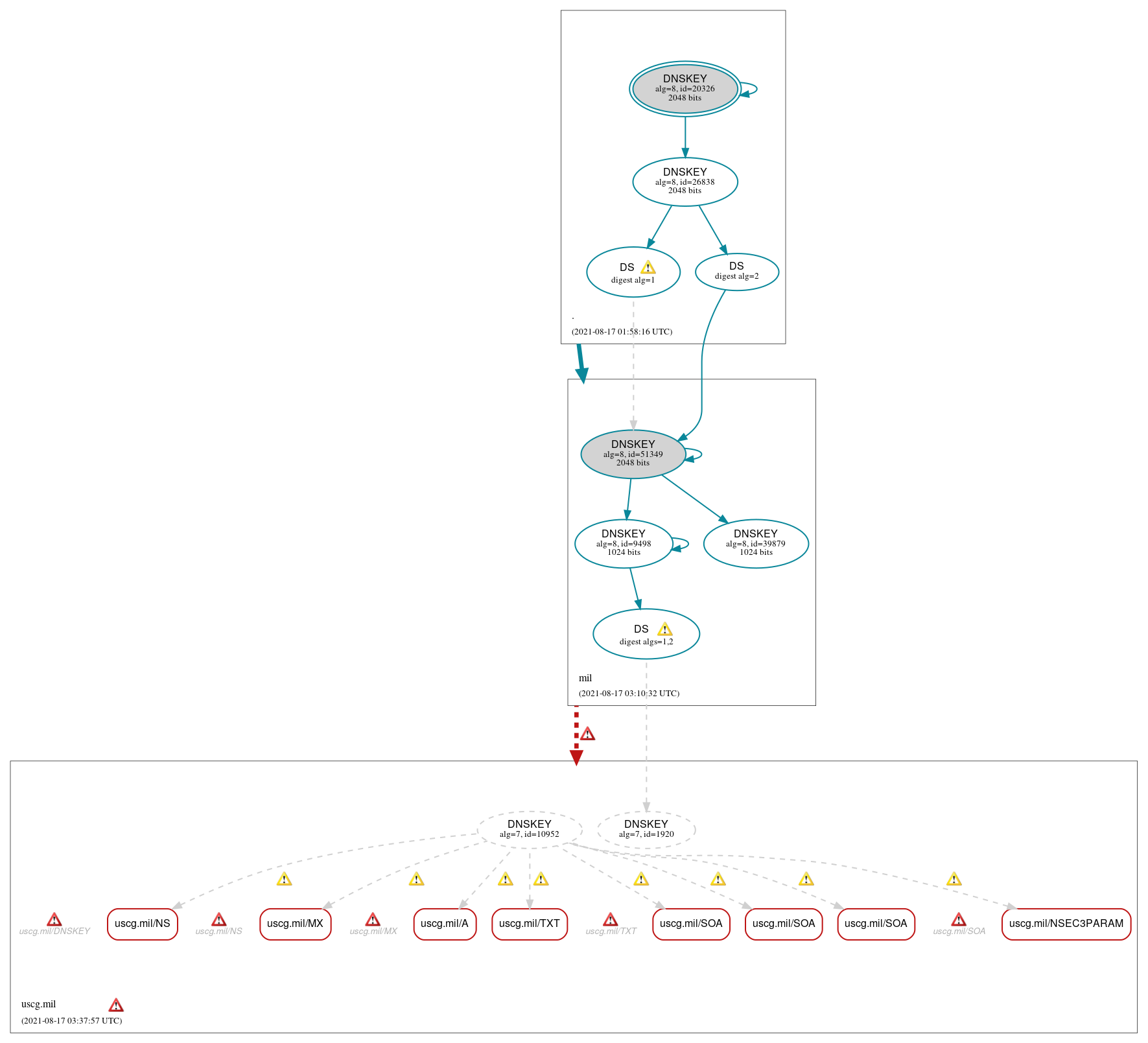 DNSSEC authentication graph