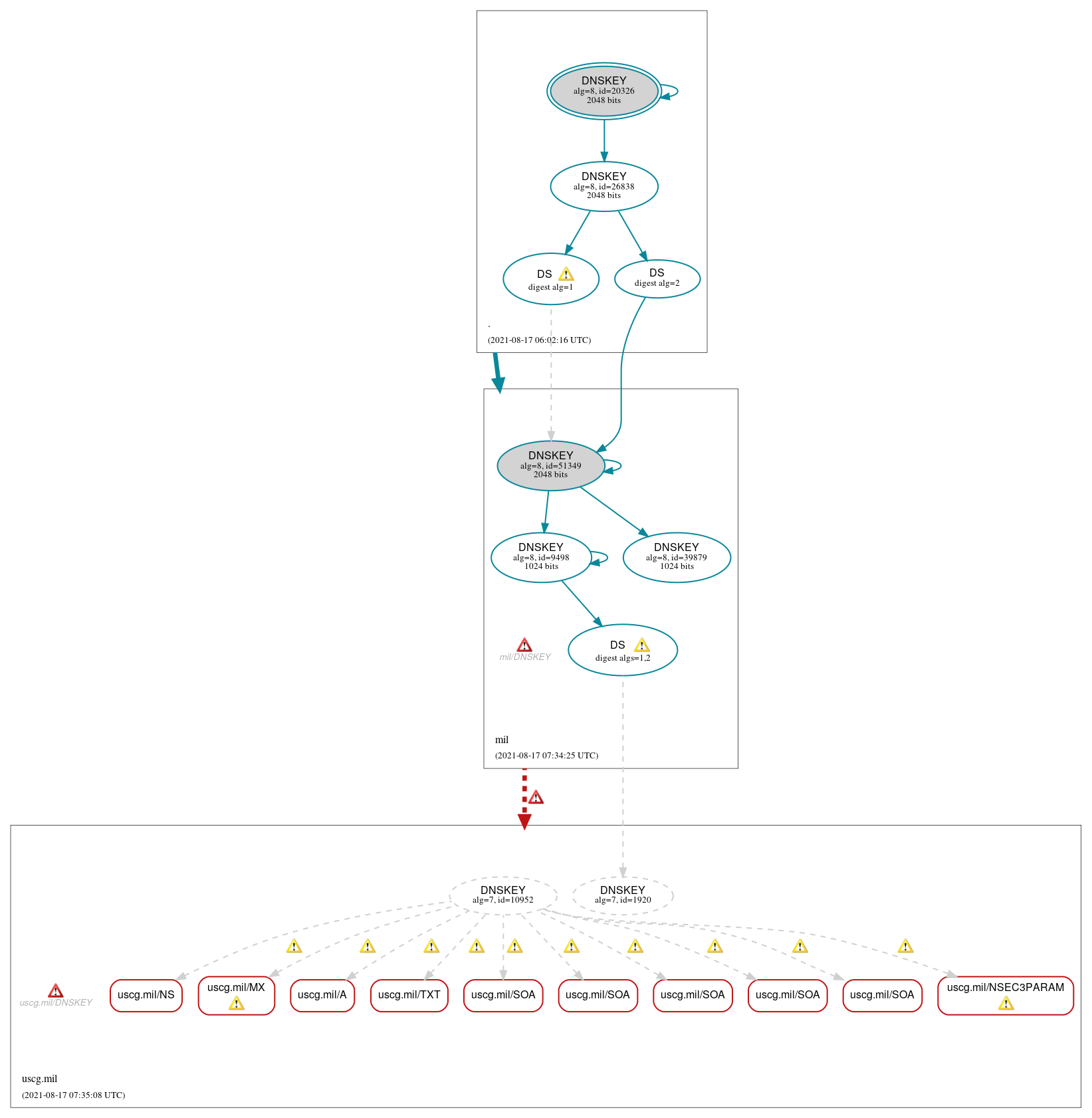 DNSSEC authentication graph