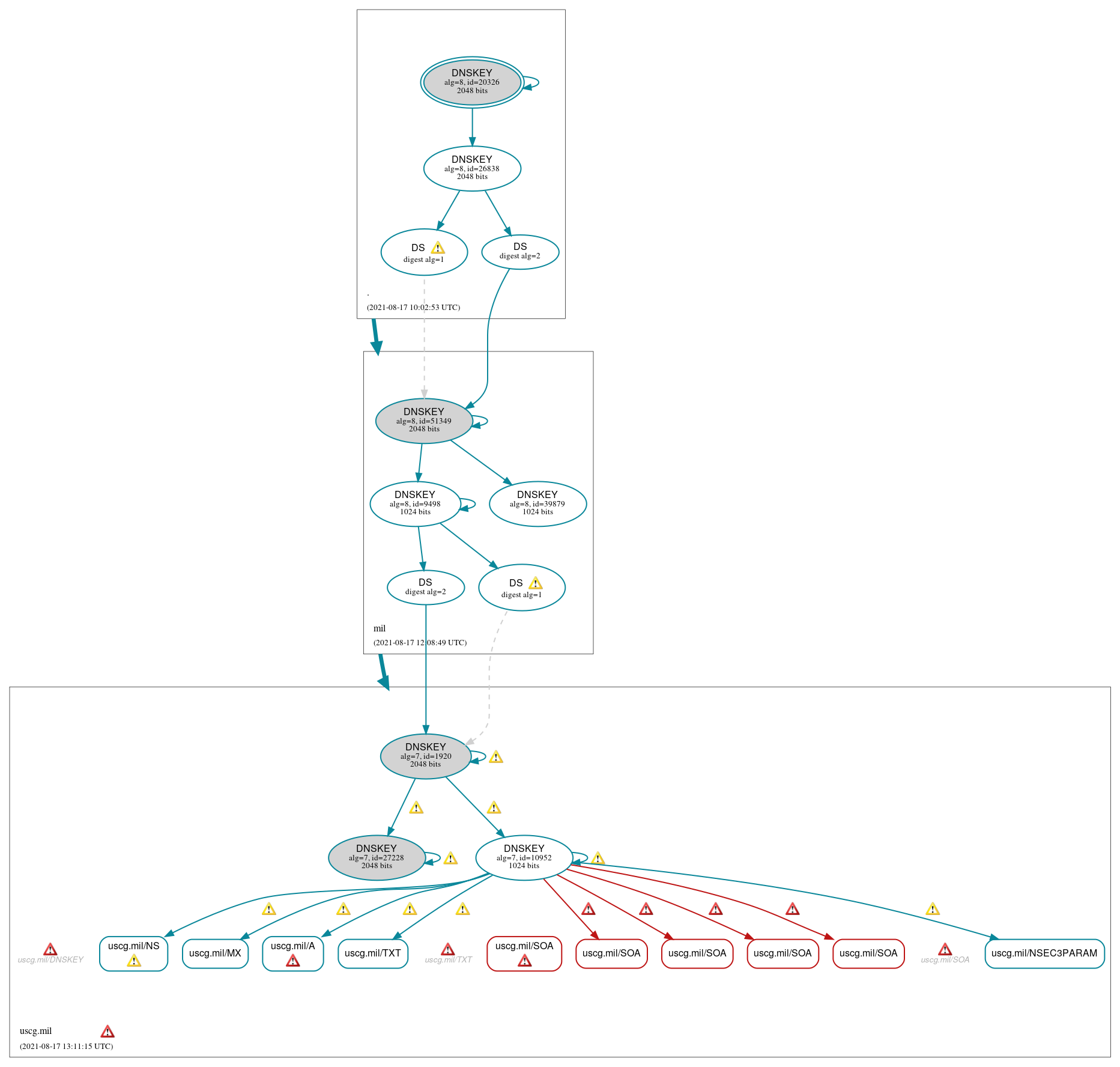 DNSSEC authentication graph