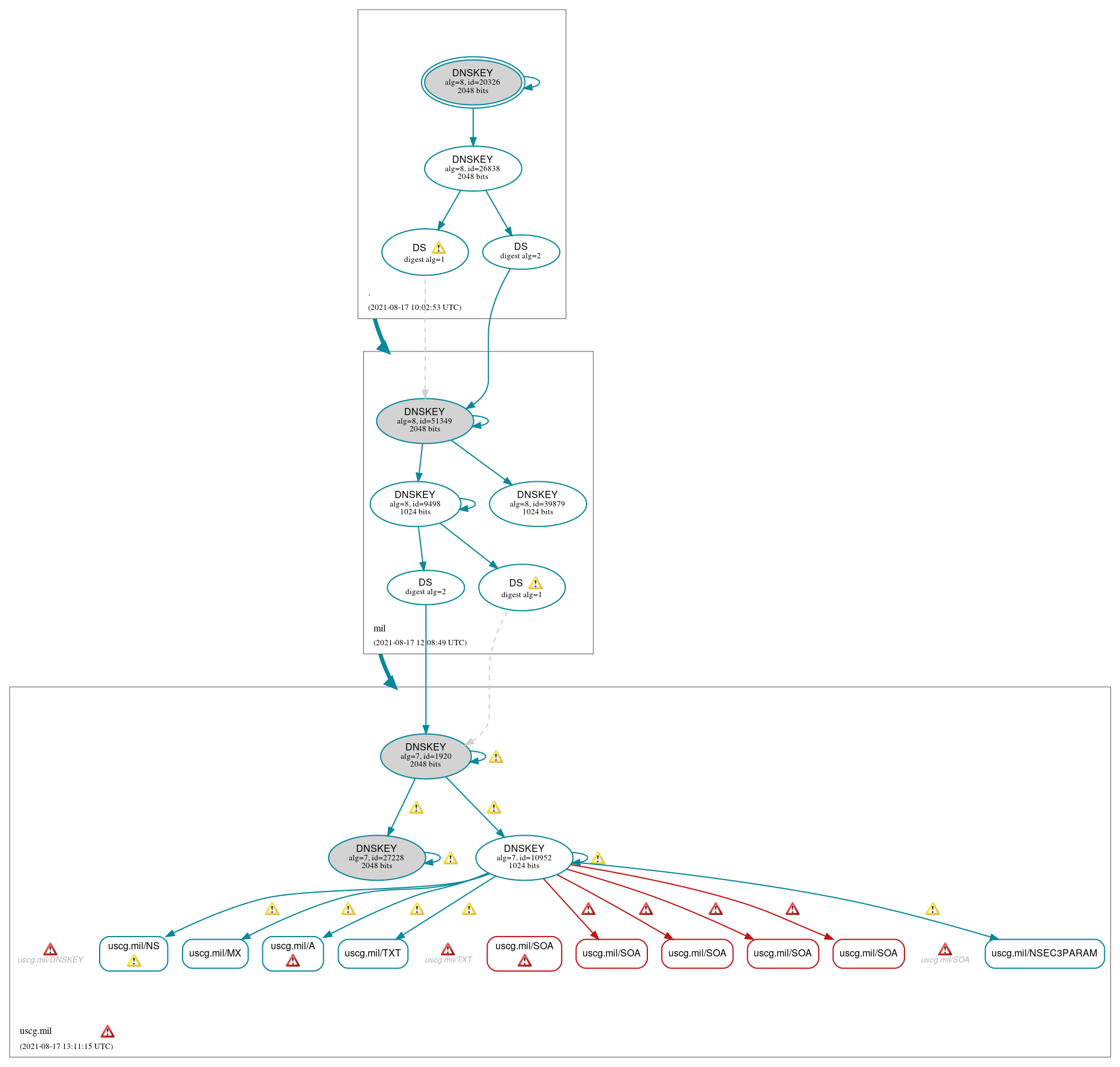 DNSSEC authentication graph