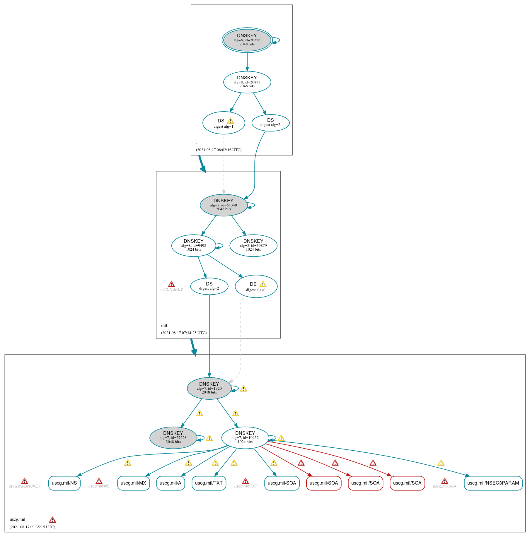 DNSSEC authentication graph