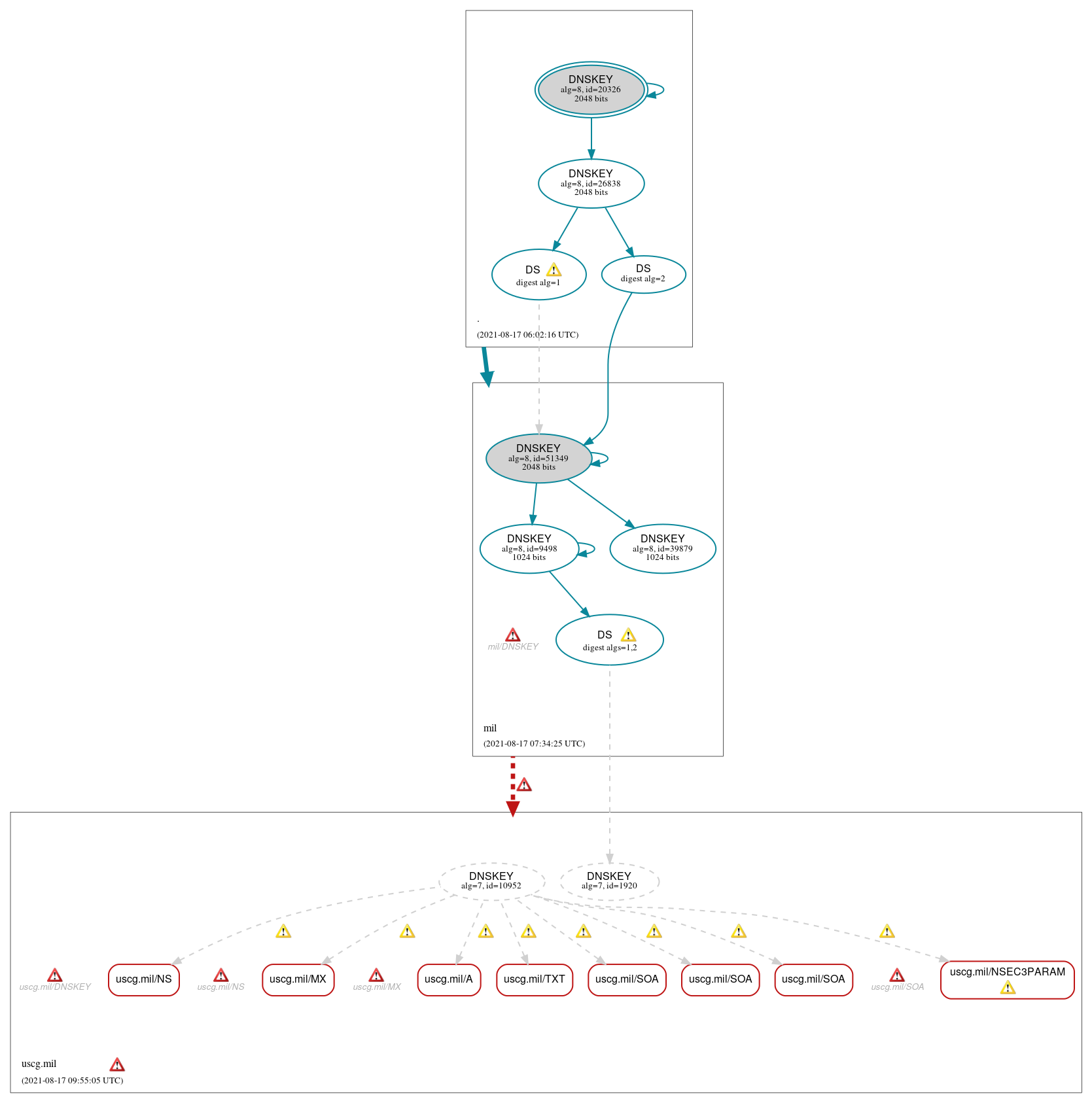 DNSSEC authentication graph