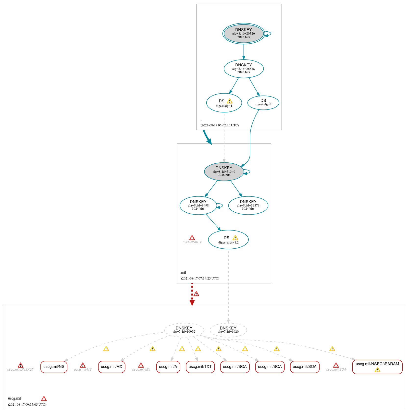 DNSSEC authentication graph