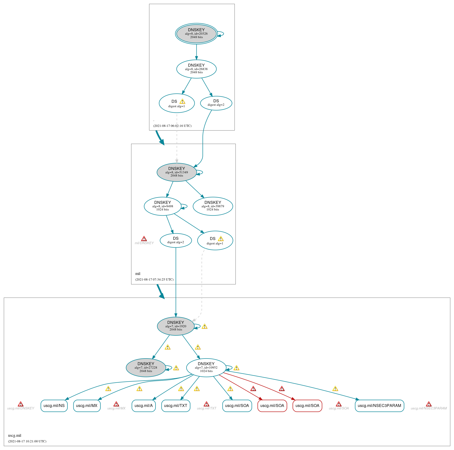 DNSSEC authentication graph