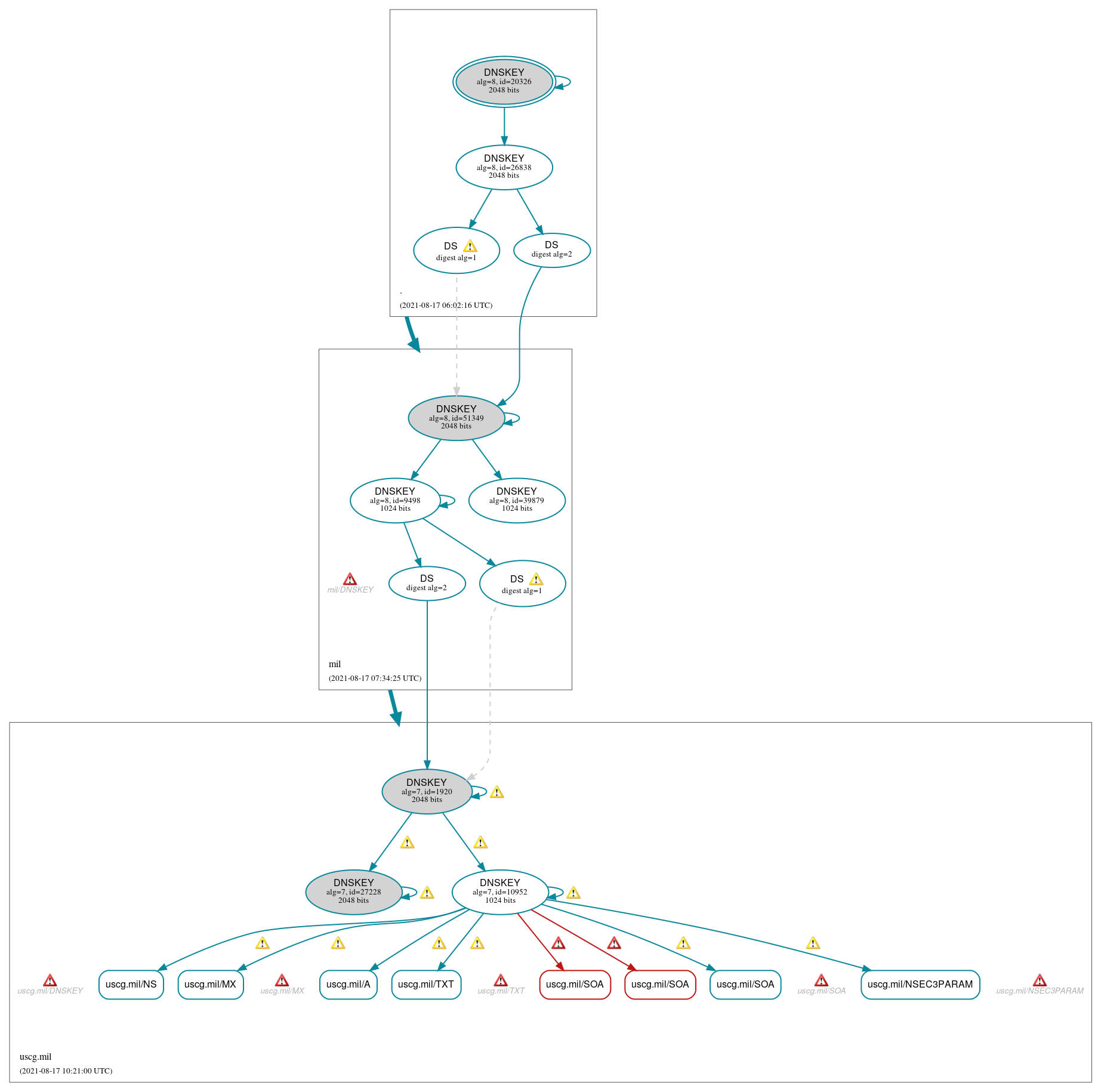 DNSSEC authentication graph