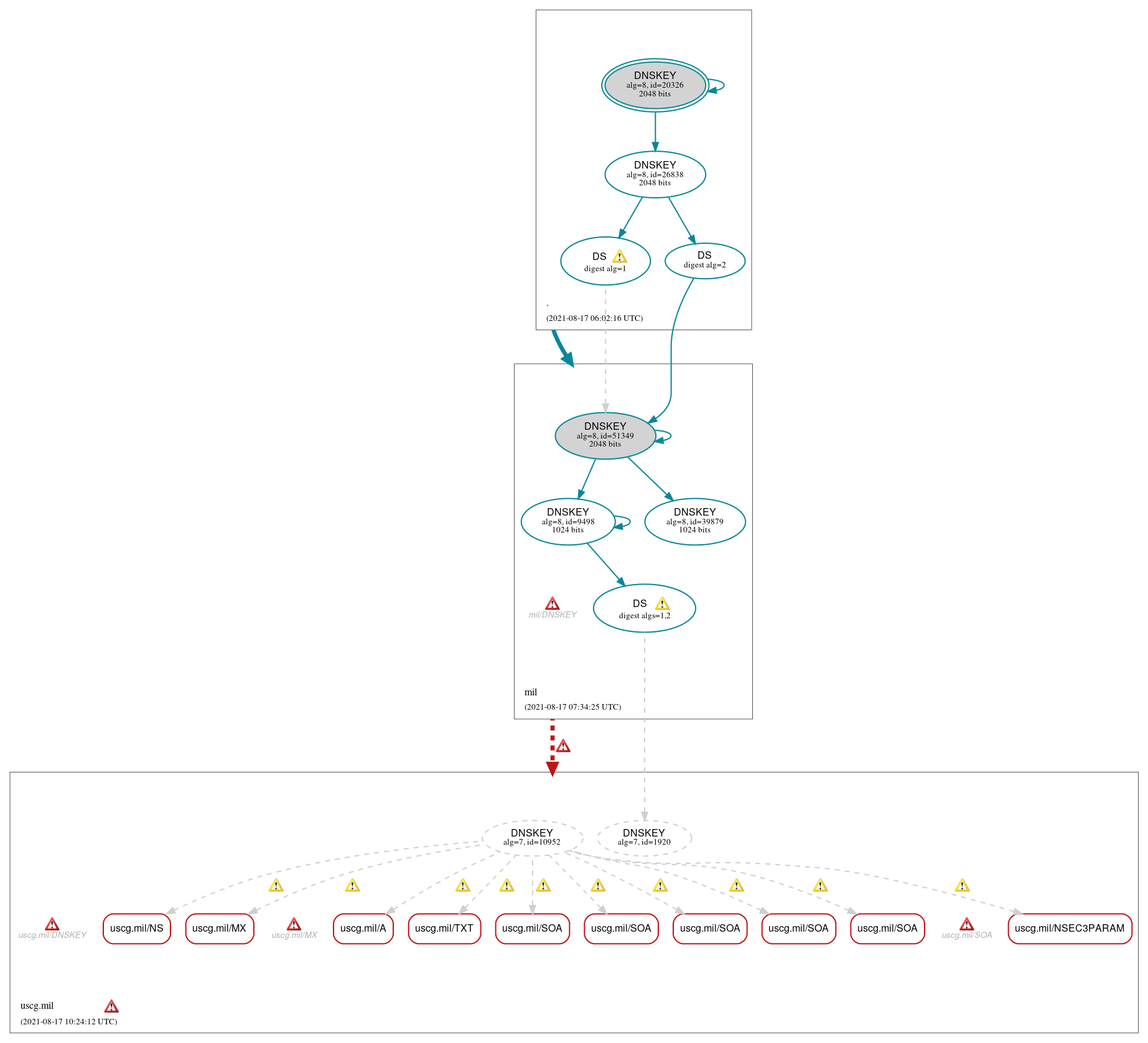 DNSSEC authentication graph