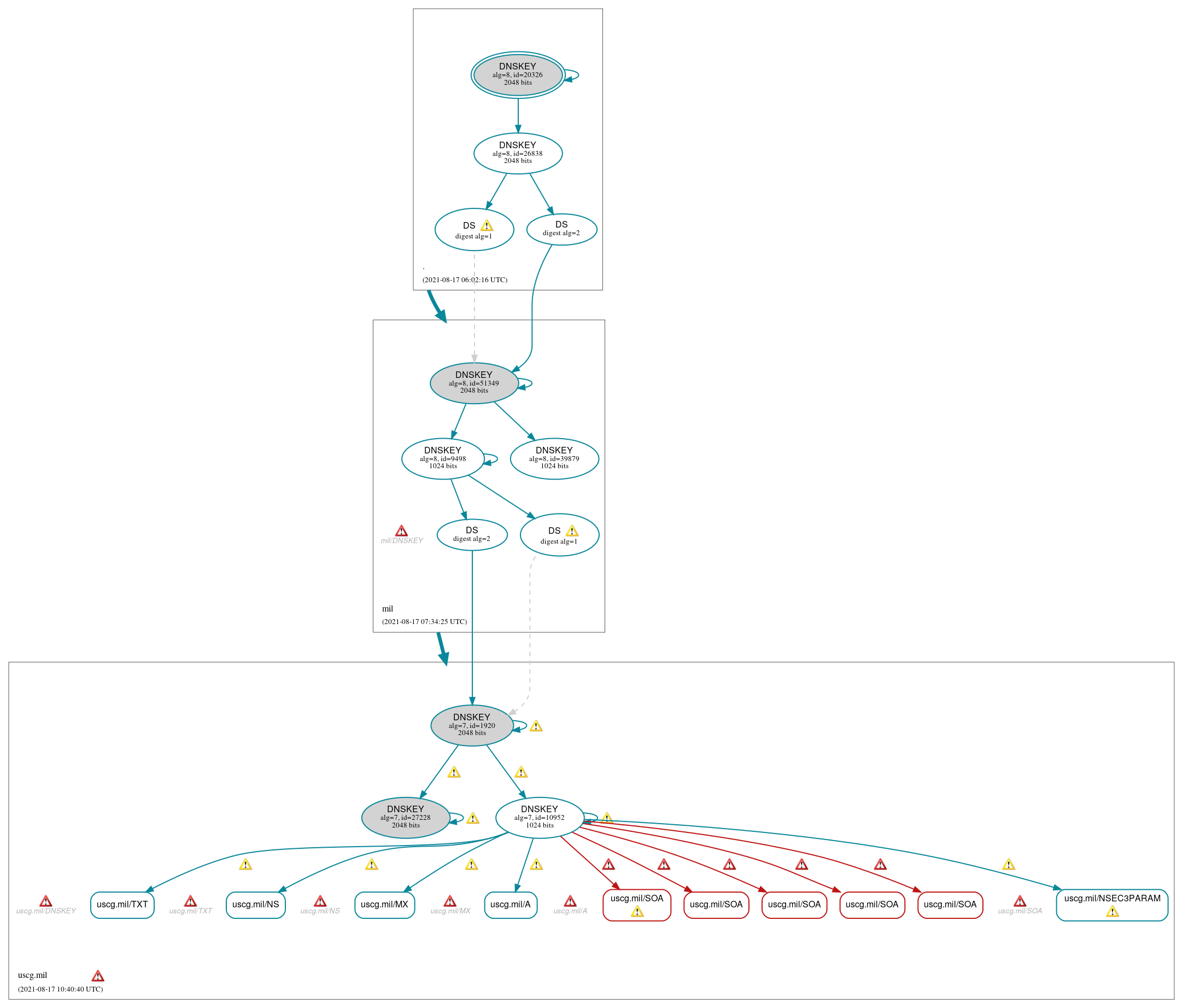 DNSSEC authentication graph