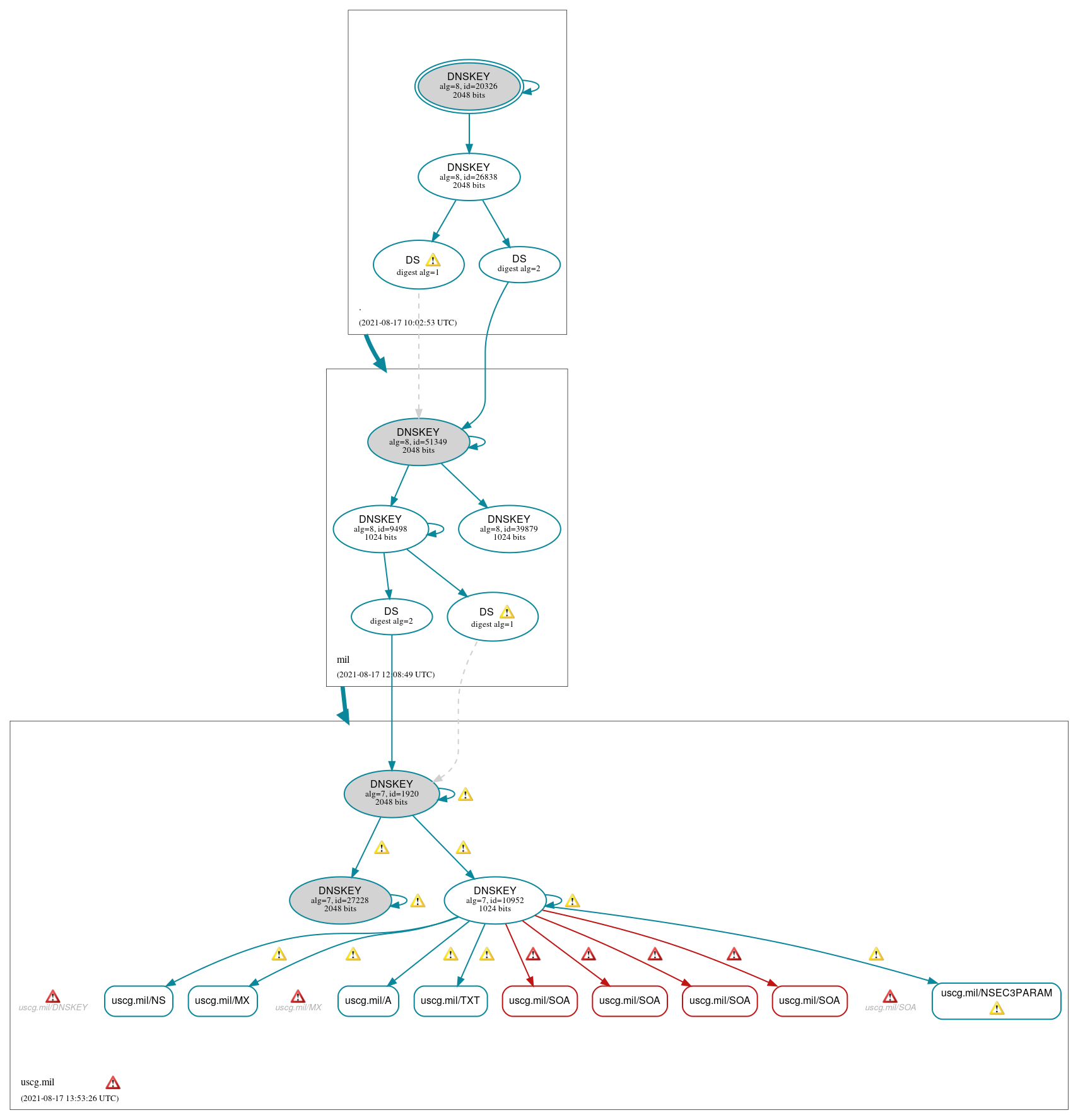 DNSSEC authentication graph