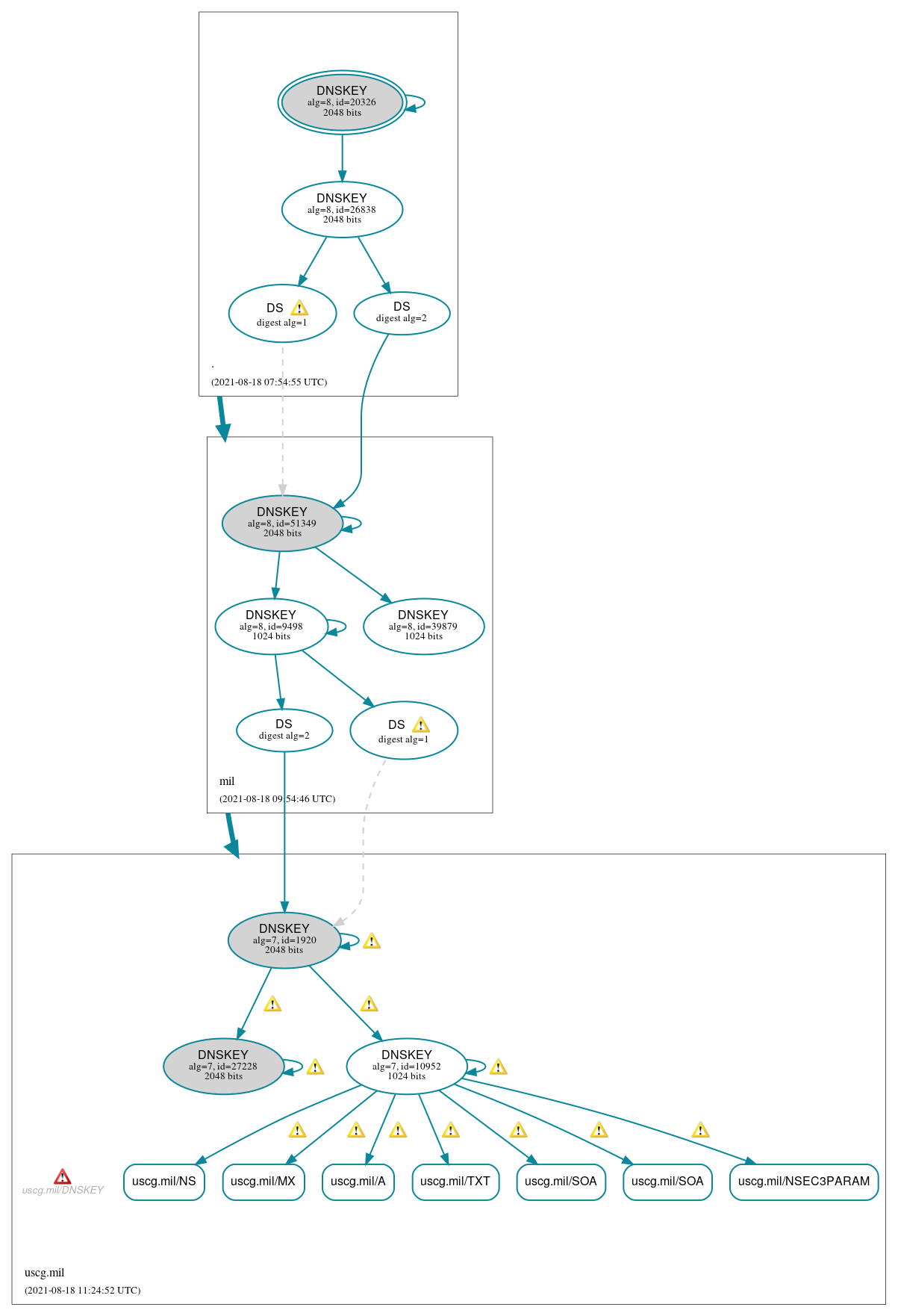 DNSSEC authentication graph