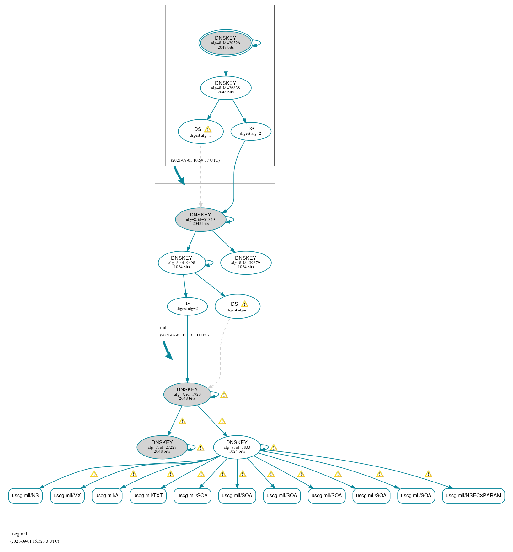 DNSSEC authentication graph