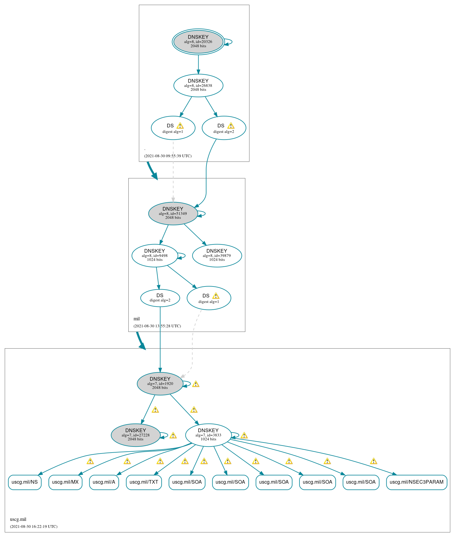 DNSSEC authentication graph