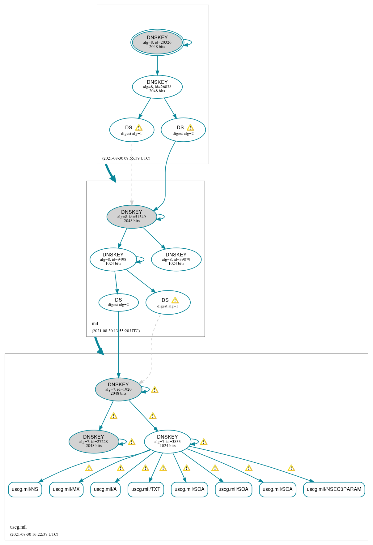 DNSSEC authentication graph