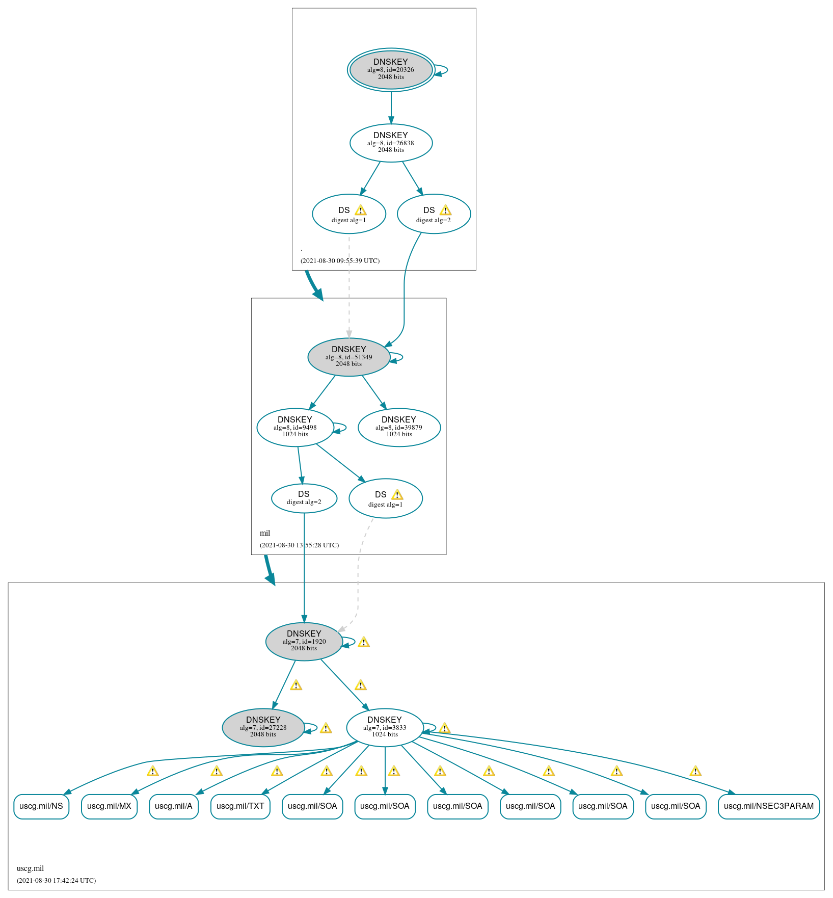 DNSSEC authentication graph