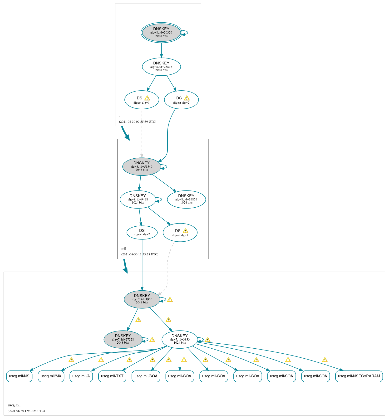 DNSSEC authentication graph