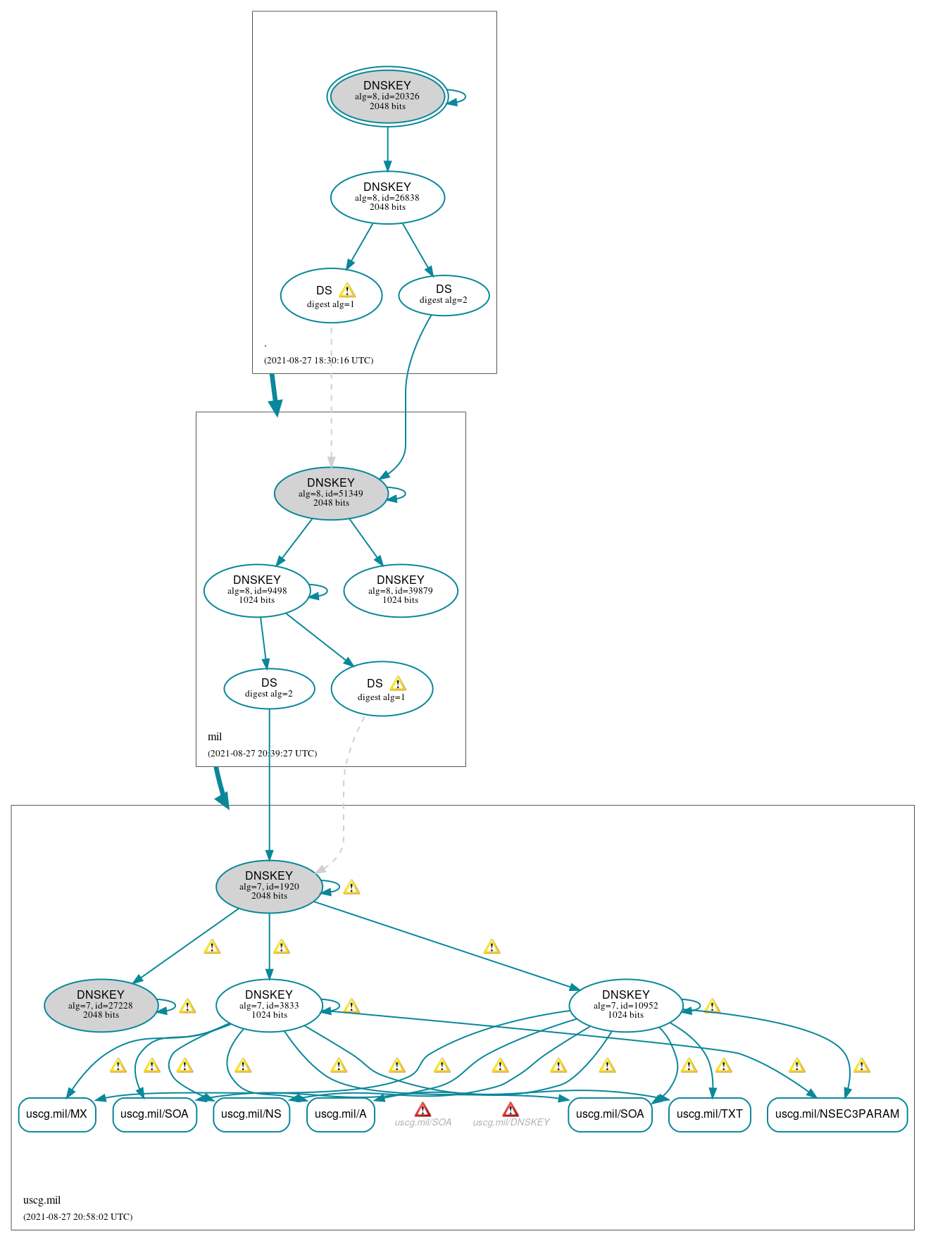 DNSSEC authentication graph