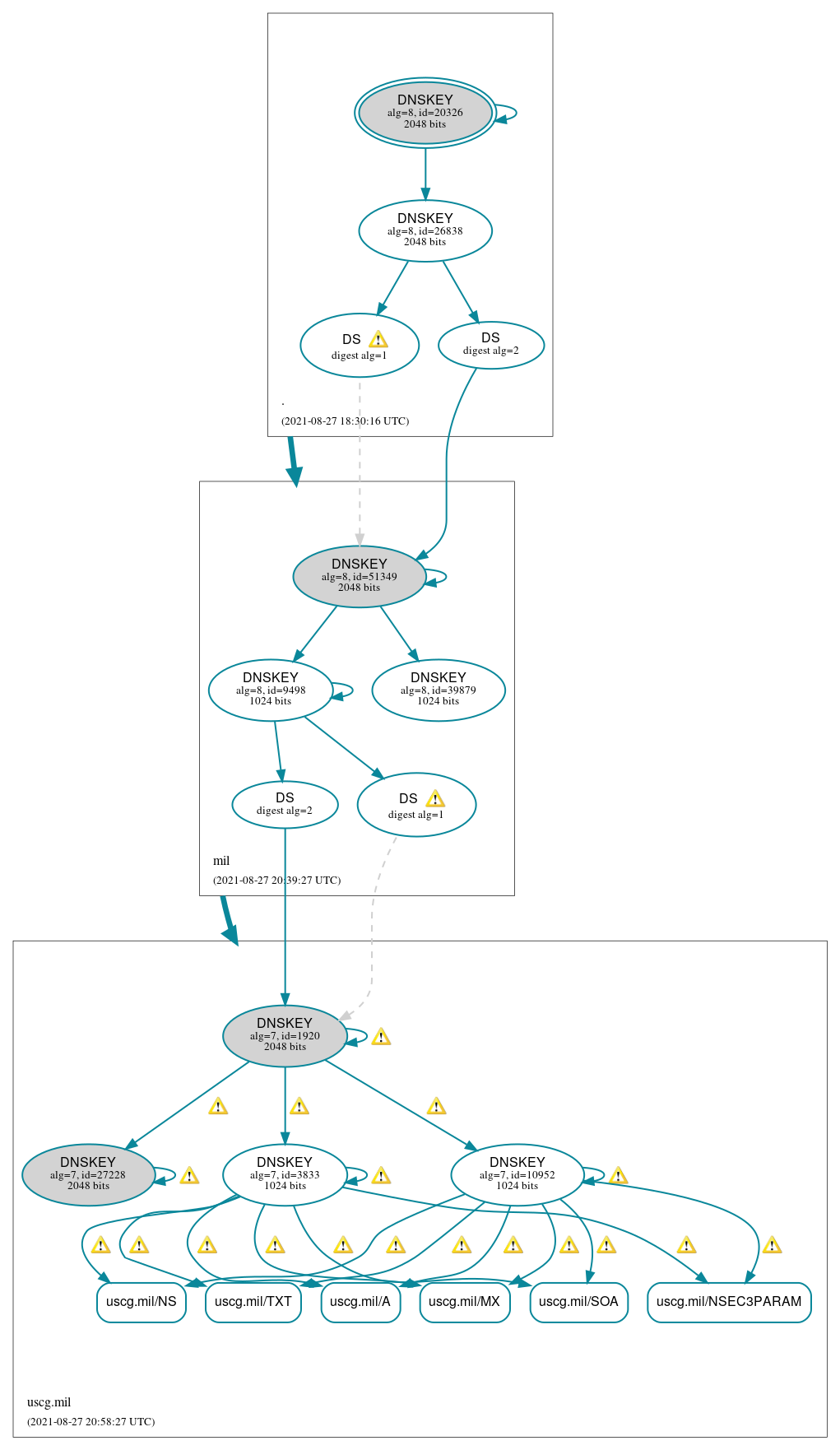 DNSSEC authentication graph