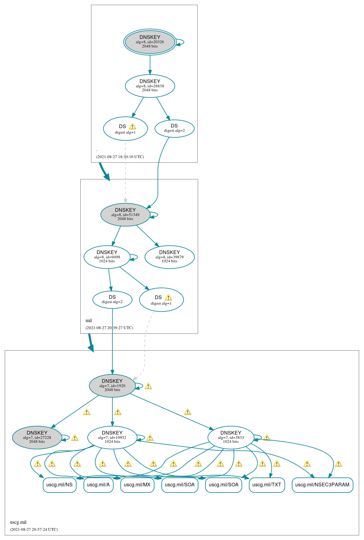 DNSSEC authentication graph