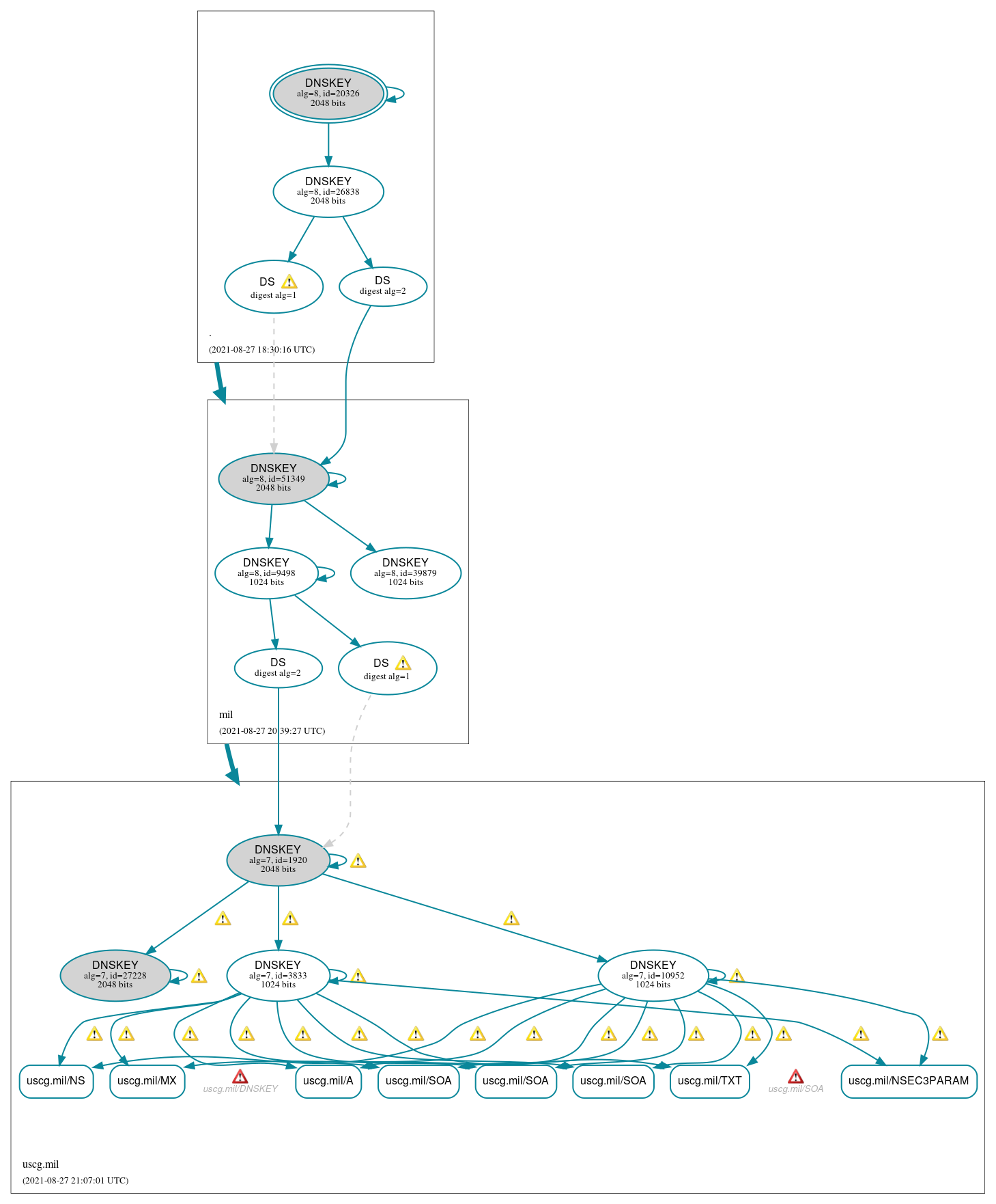 DNSSEC authentication graph