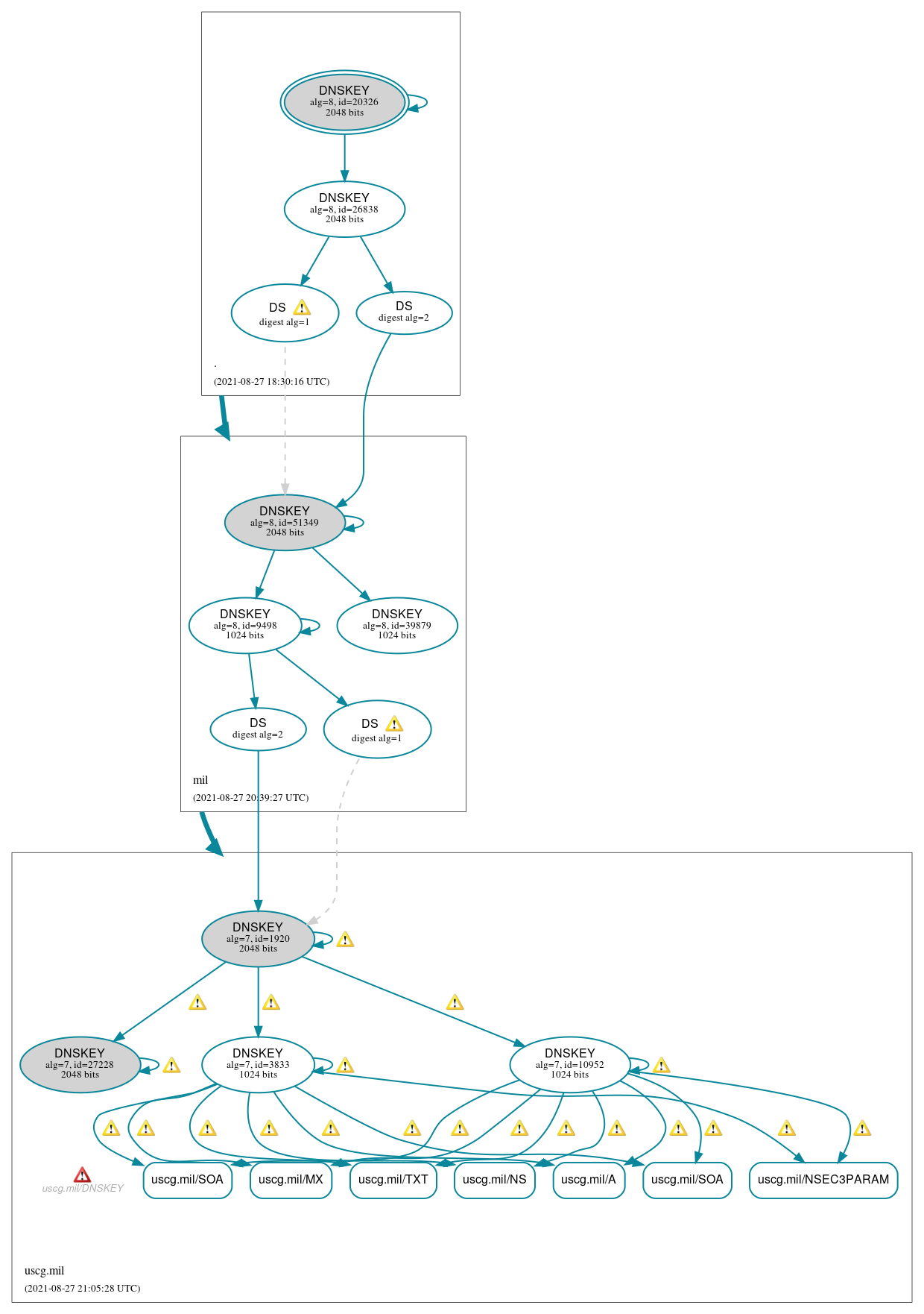 DNSSEC authentication graph