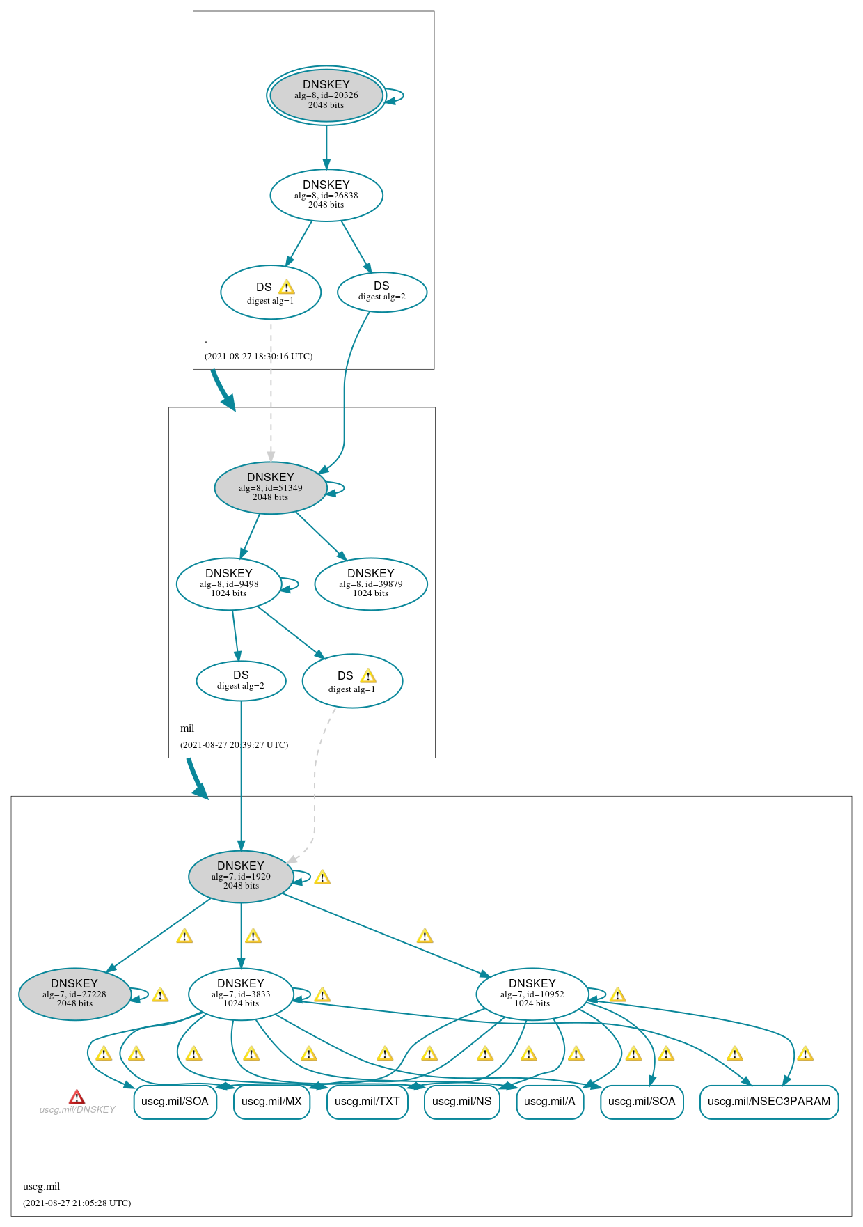 DNSSEC authentication graph