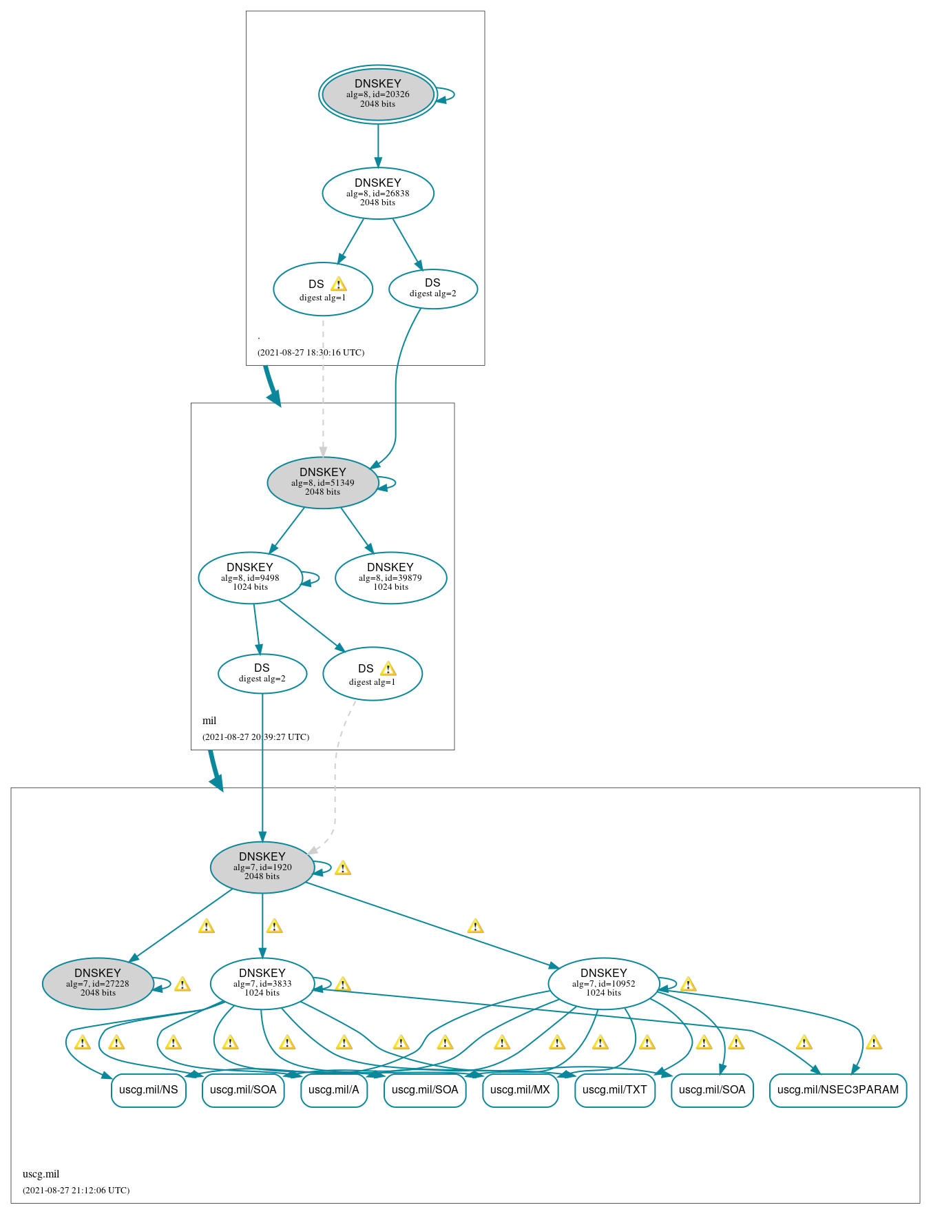 DNSSEC authentication graph