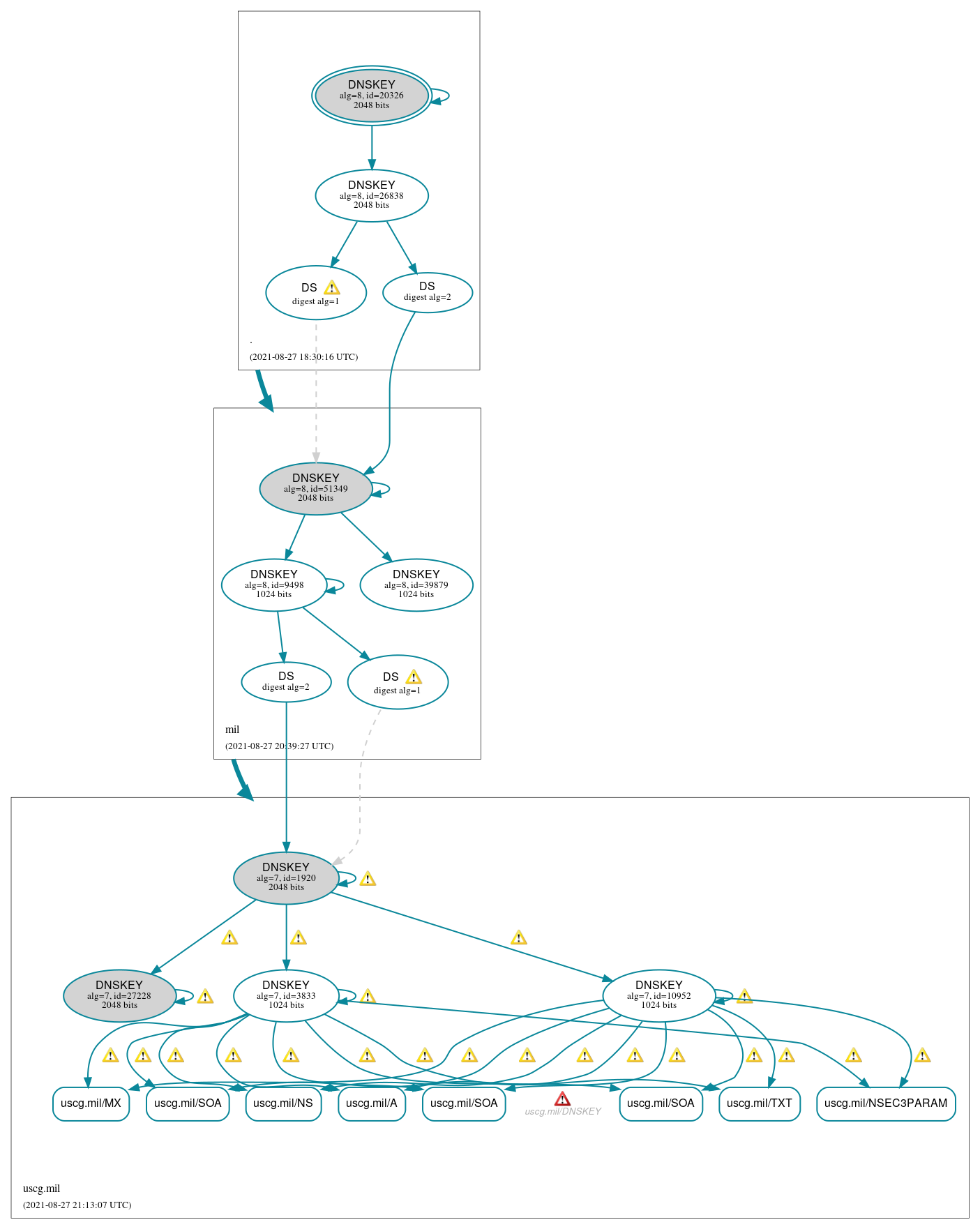 DNSSEC authentication graph