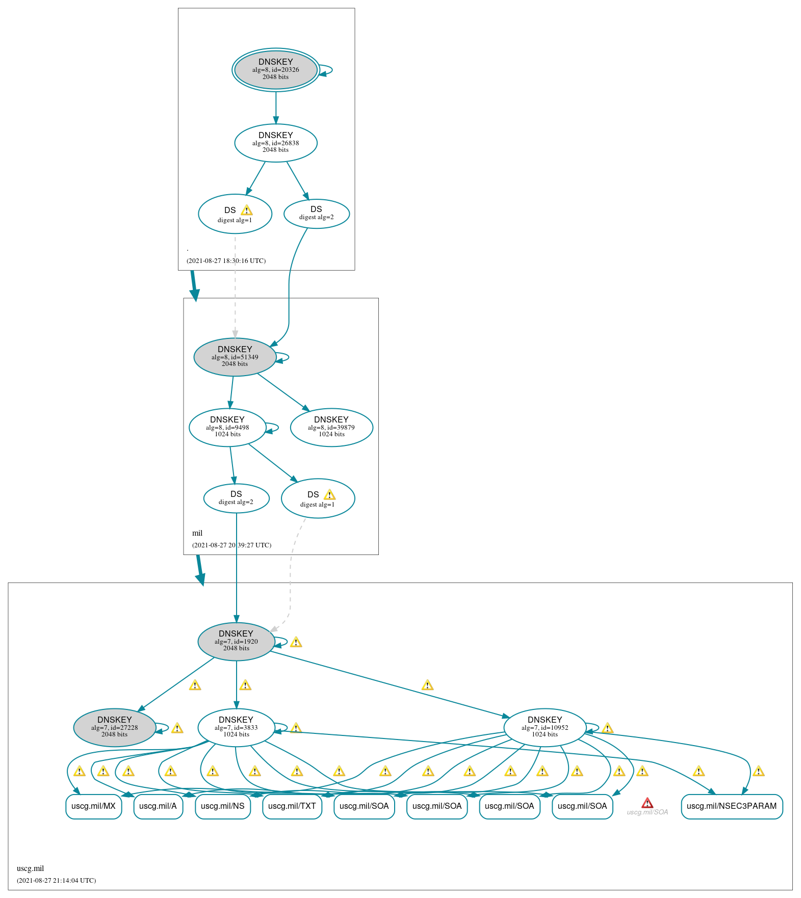 DNSSEC authentication graph