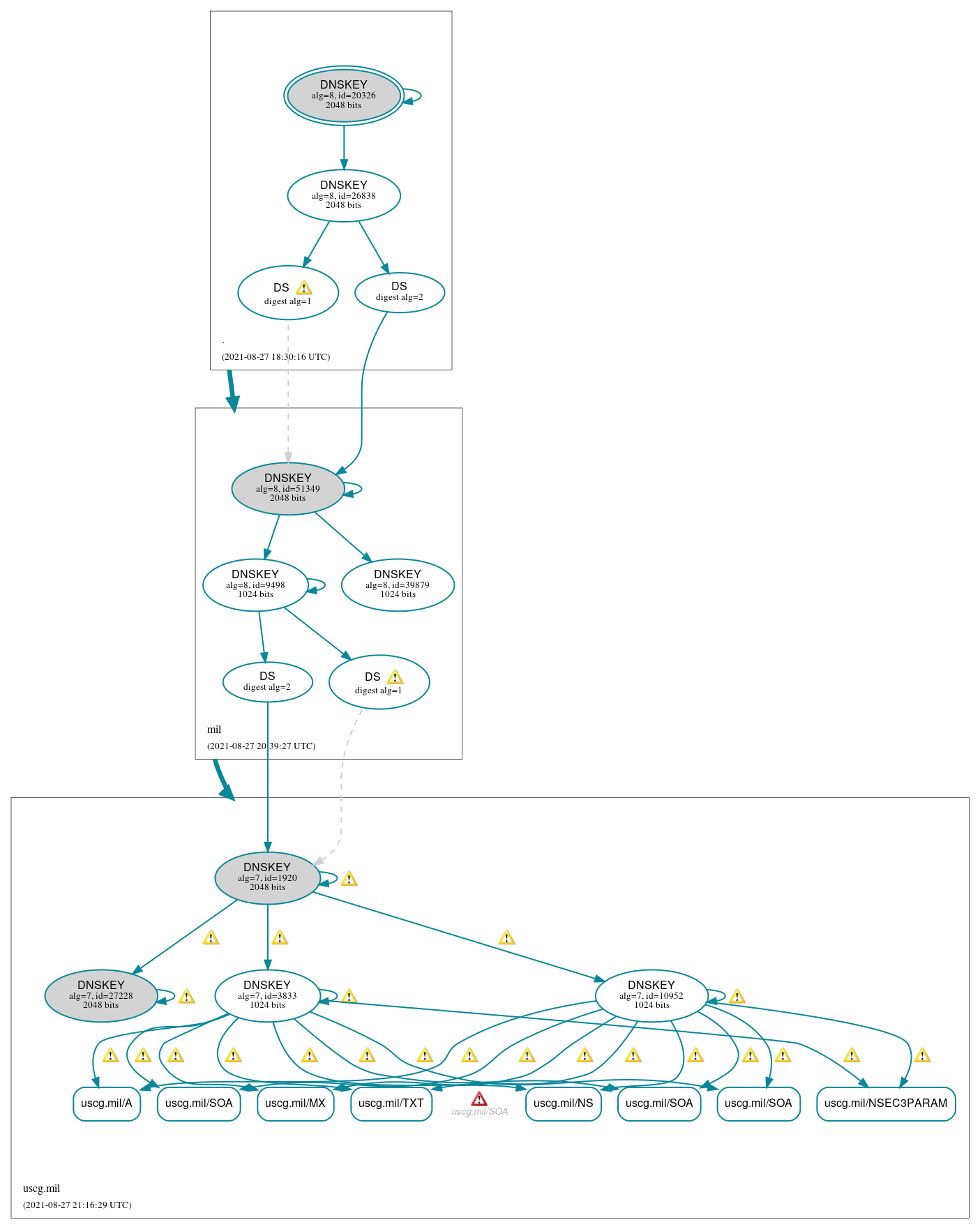 DNSSEC authentication graph