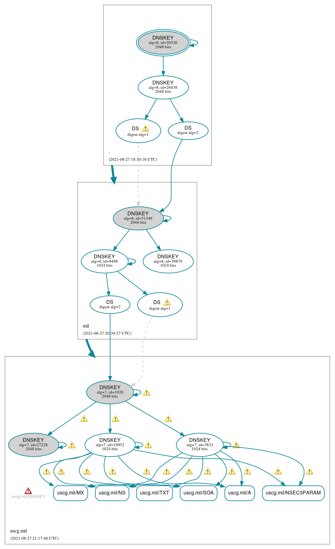 DNSSEC authentication graph