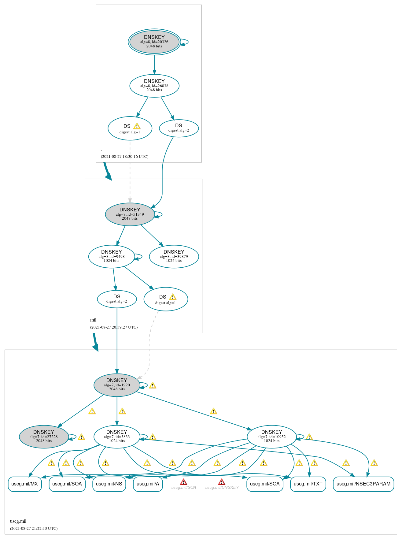 DNSSEC authentication graph