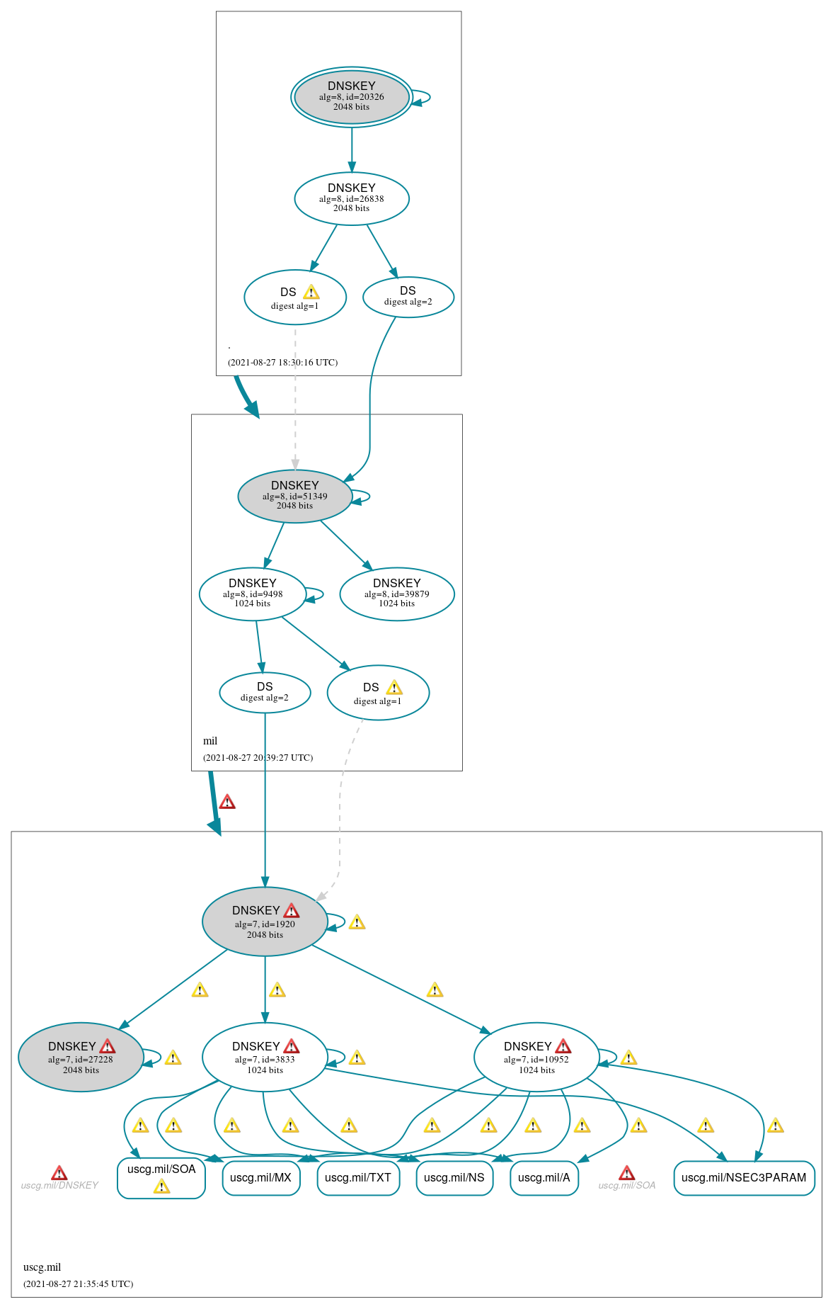 DNSSEC authentication graph