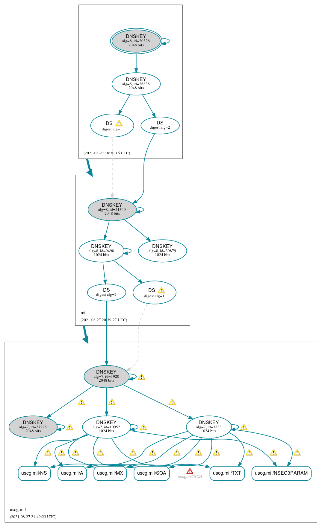 DNSSEC authentication graph