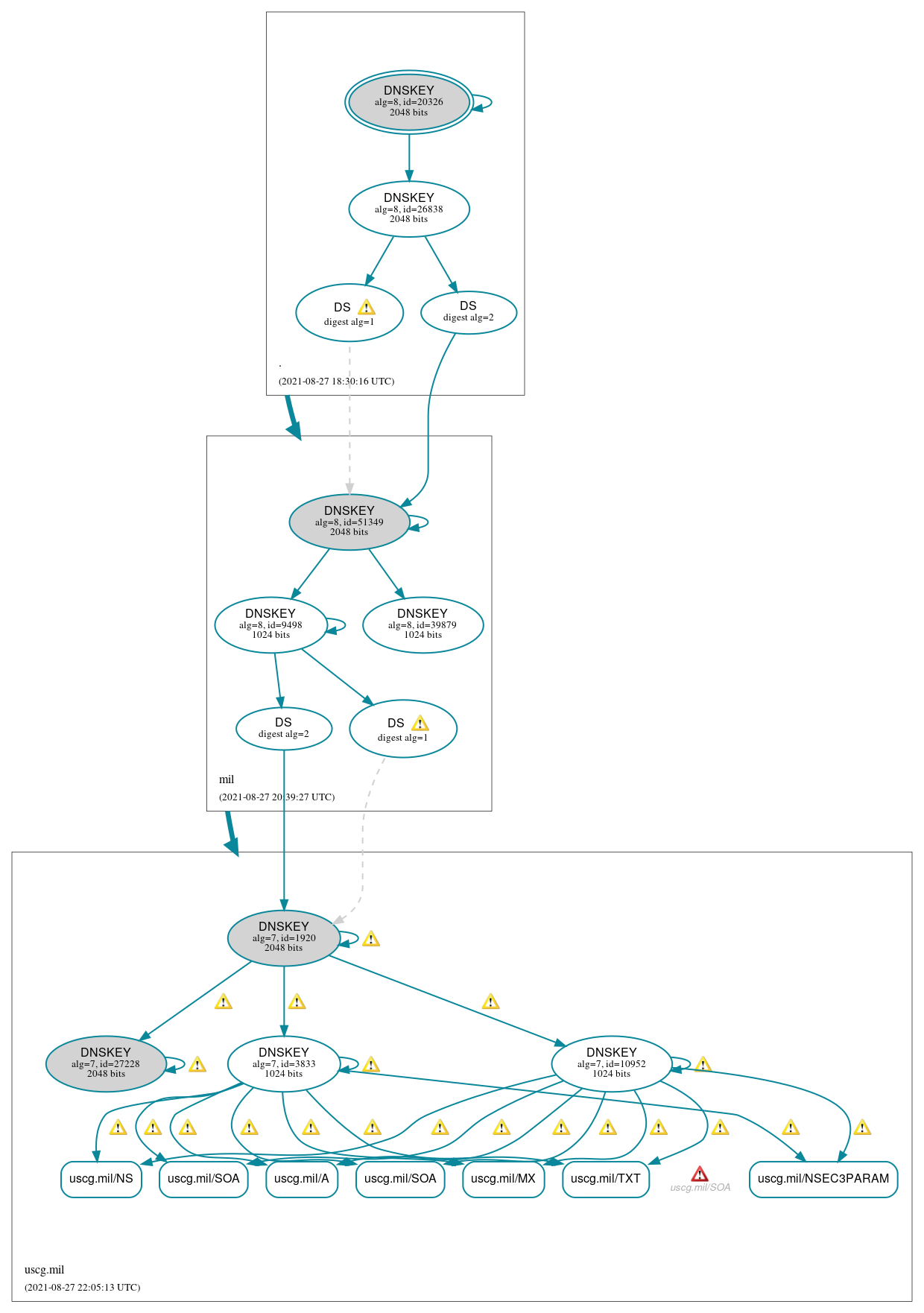 DNSSEC authentication graph