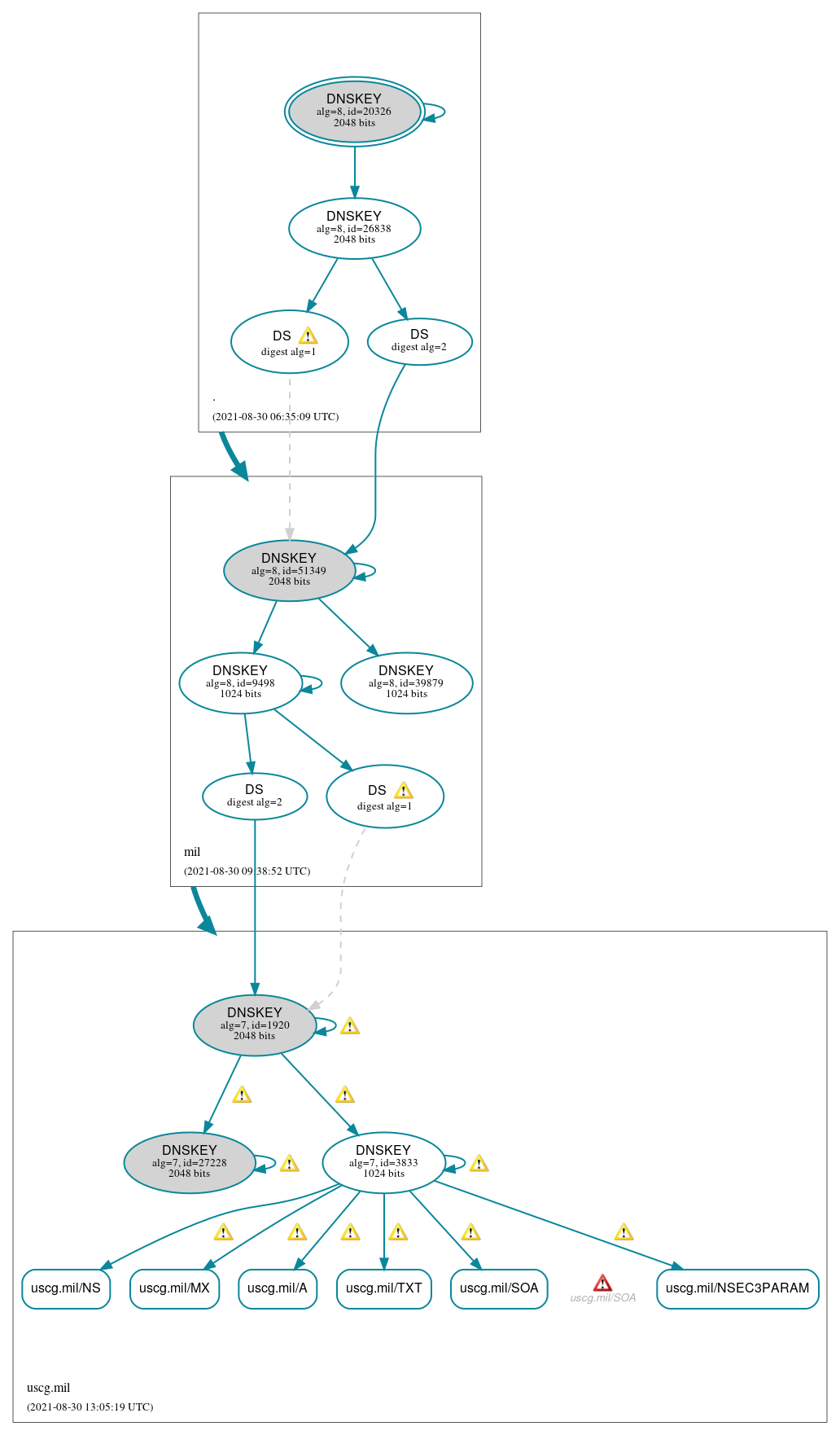 DNSSEC authentication graph