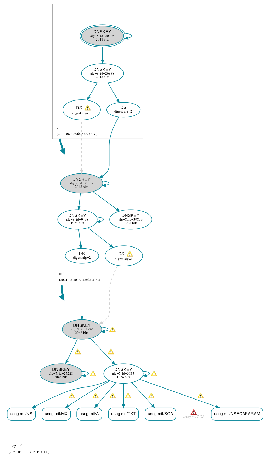 DNSSEC authentication graph