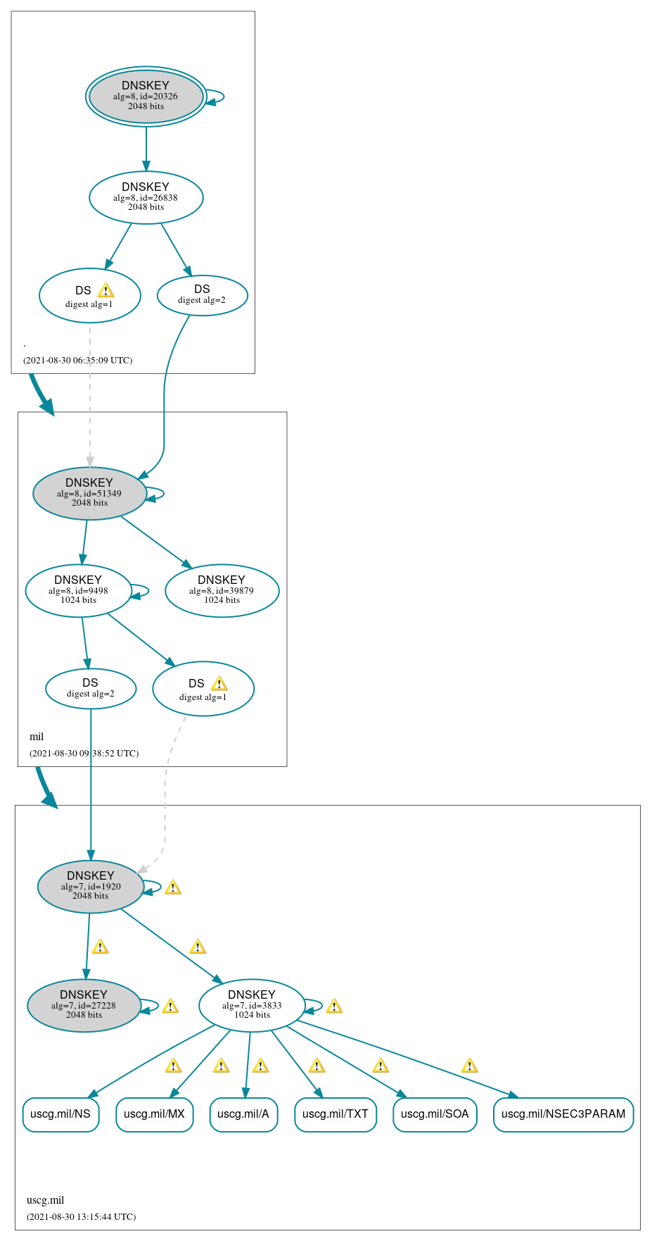 DNSSEC authentication graph