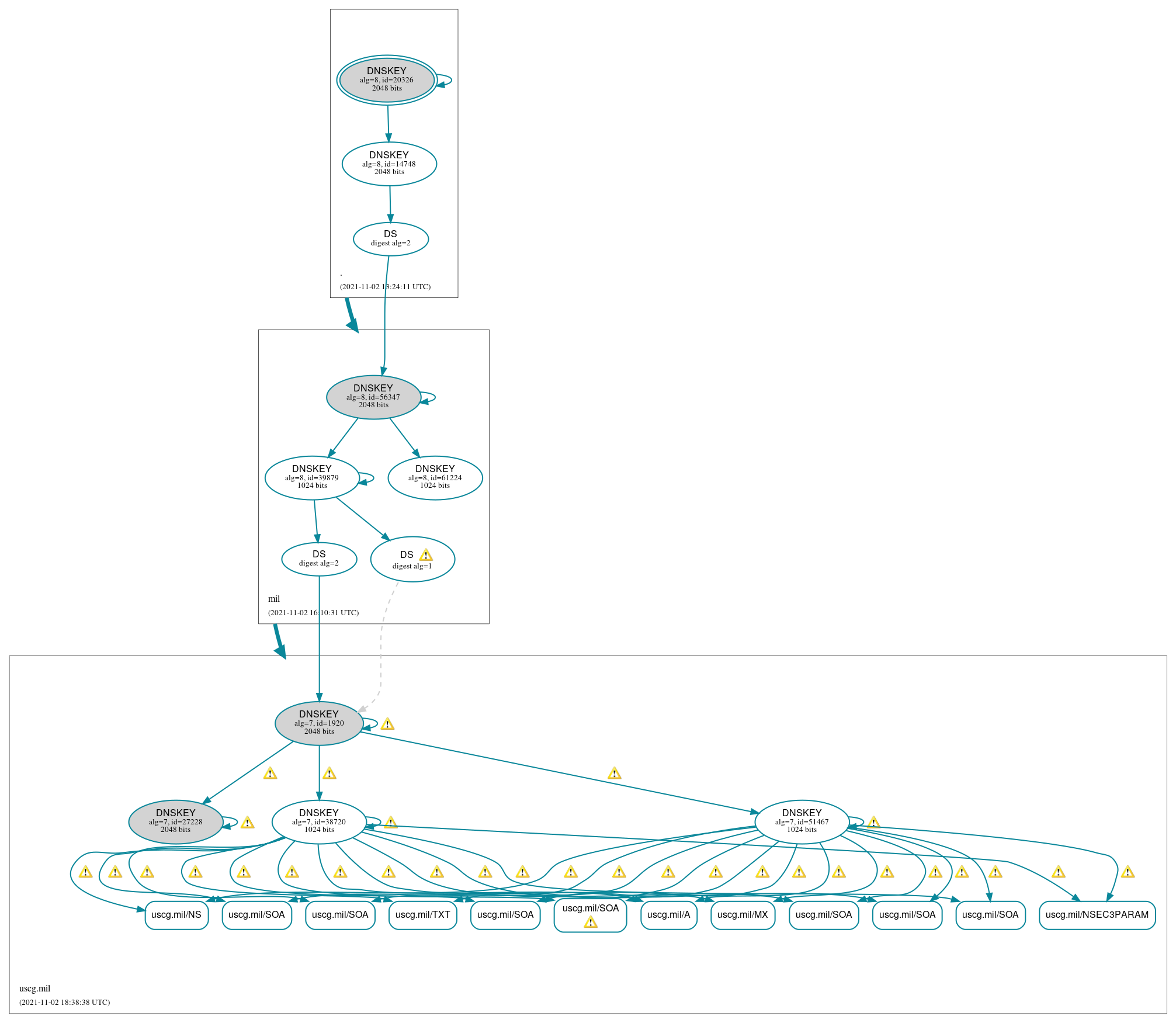 DNSSEC authentication graph