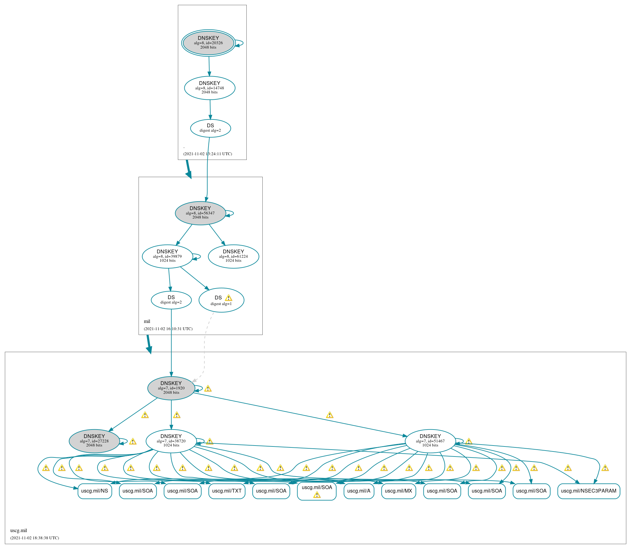 DNSSEC authentication graph