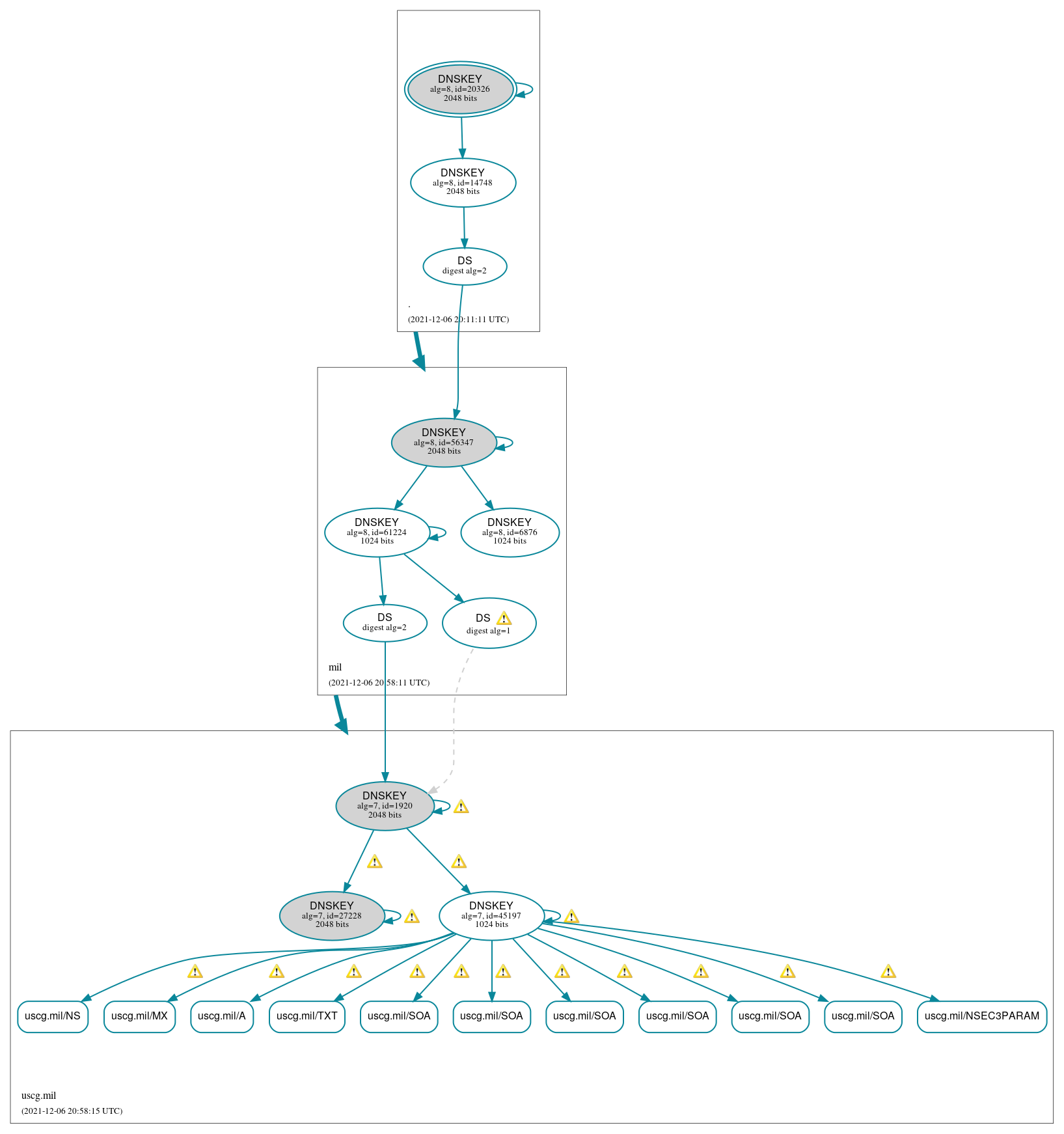 DNSSEC authentication graph