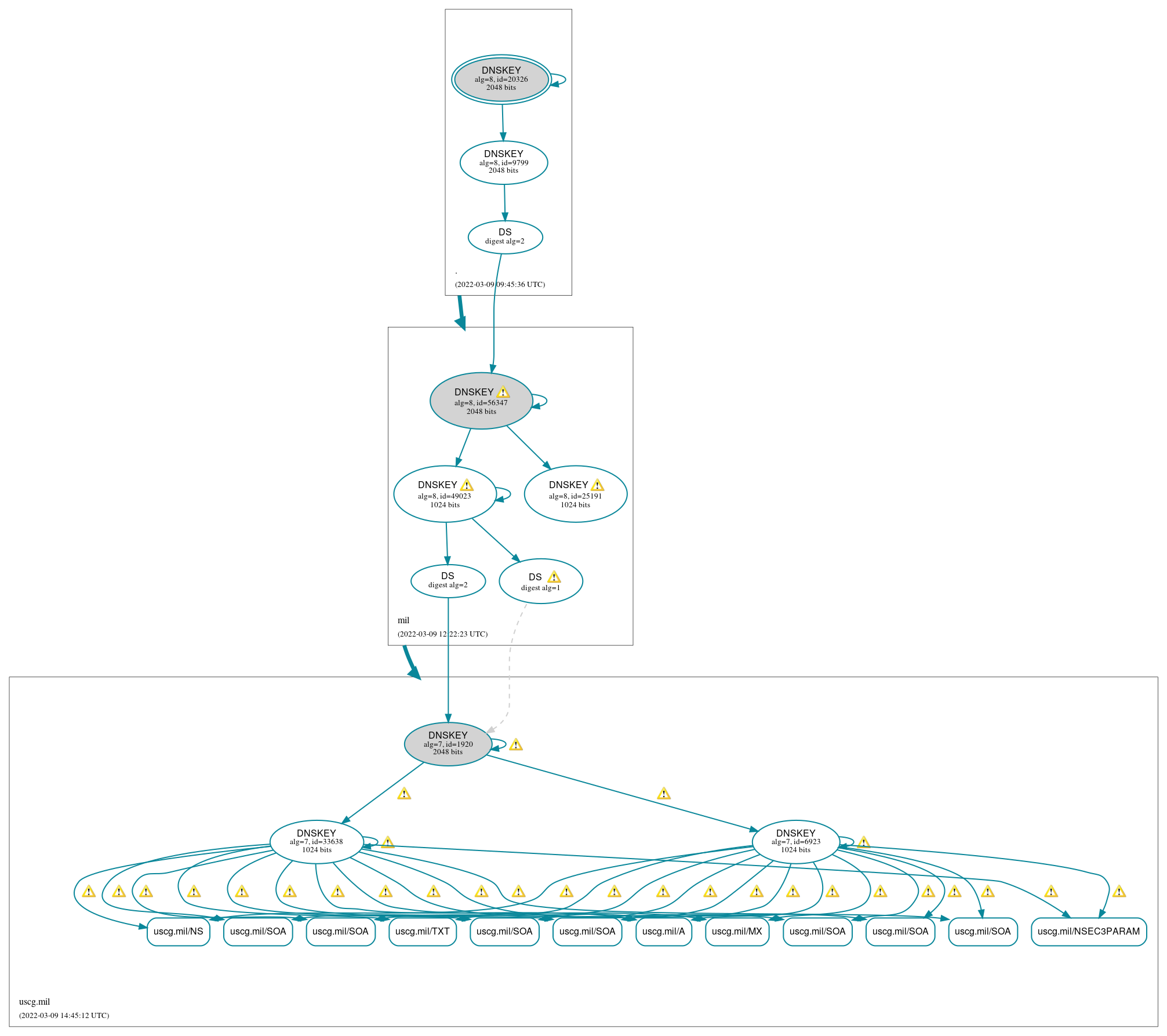 DNSSEC authentication graph