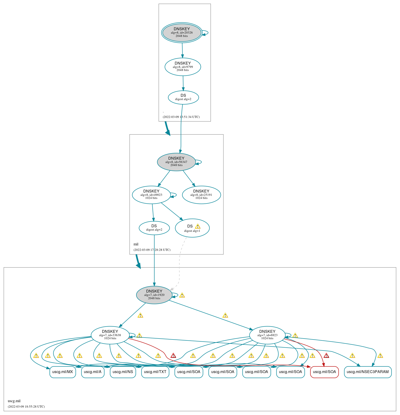 DNSSEC authentication graph