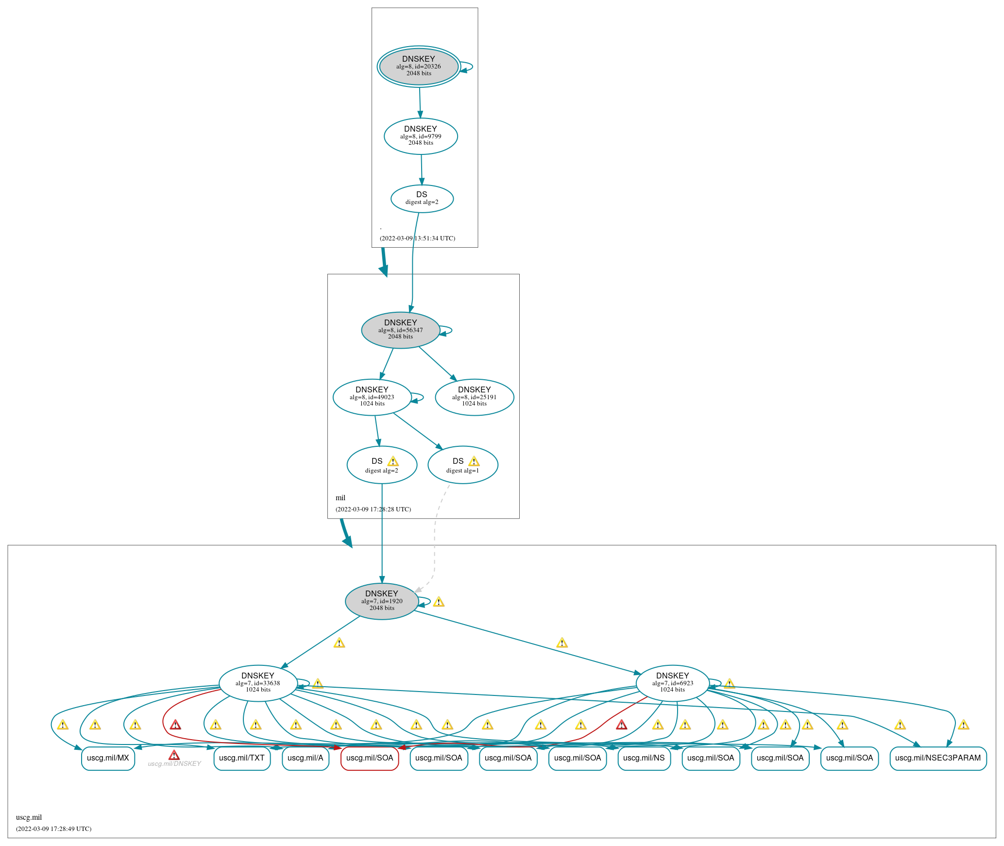 DNSSEC authentication graph