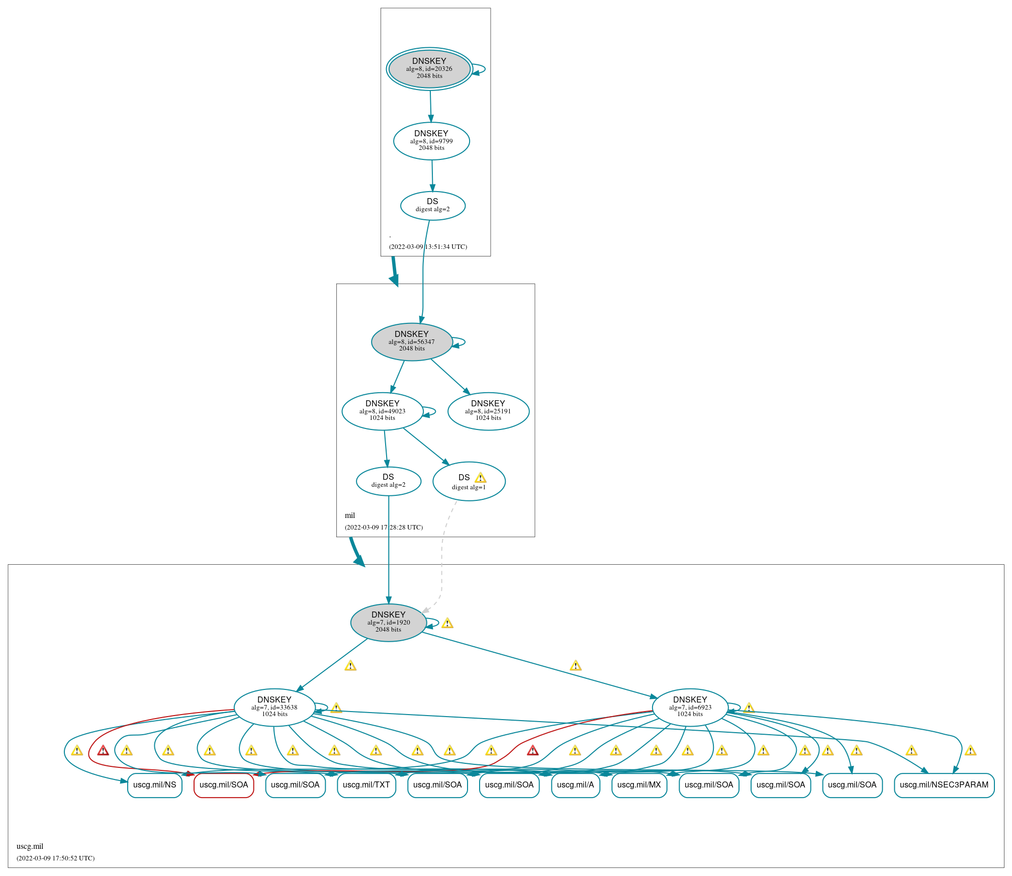 DNSSEC authentication graph