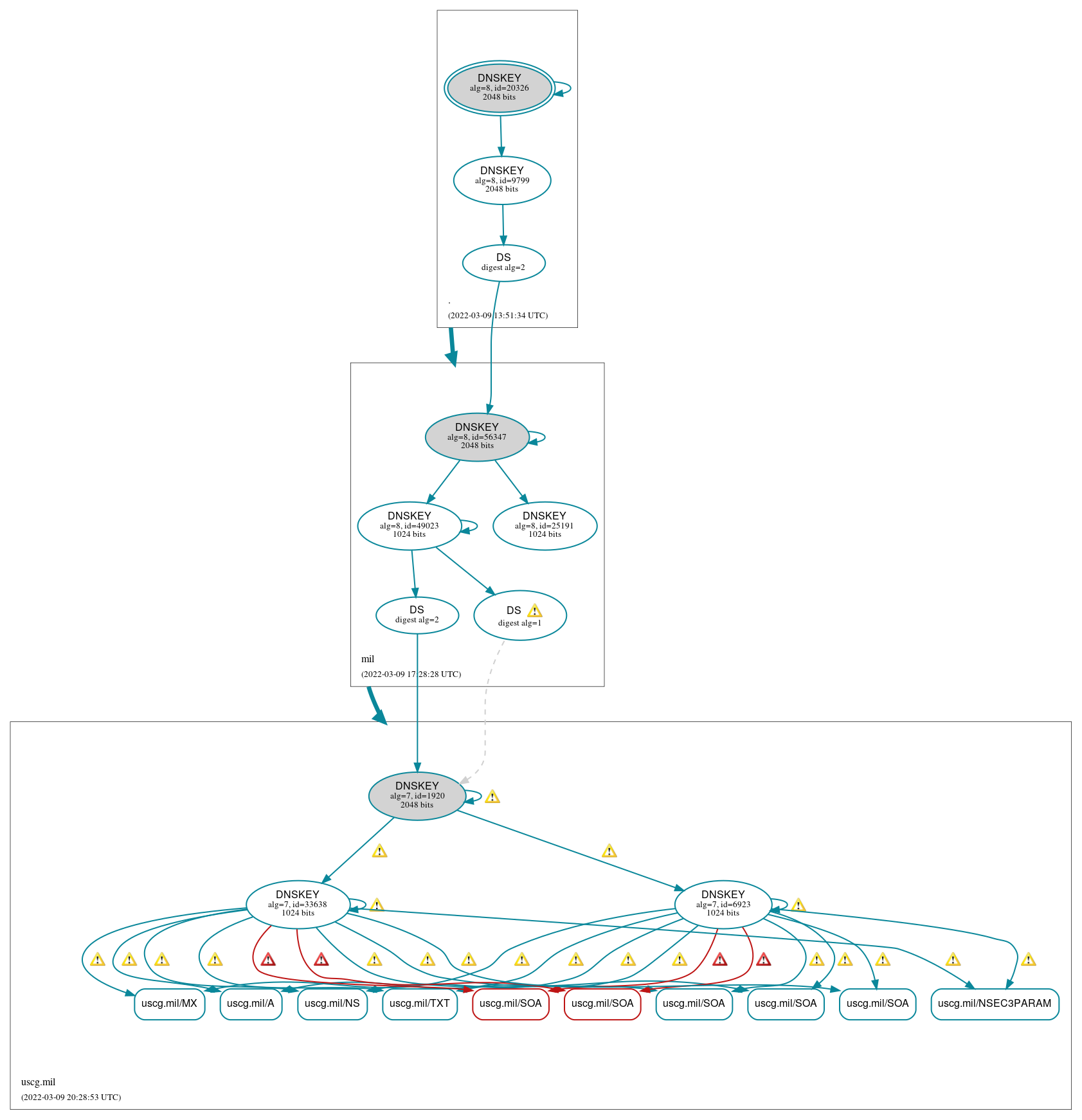 DNSSEC authentication graph