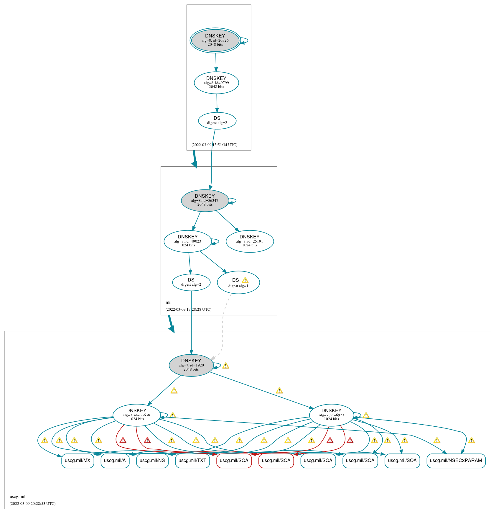 DNSSEC authentication graph