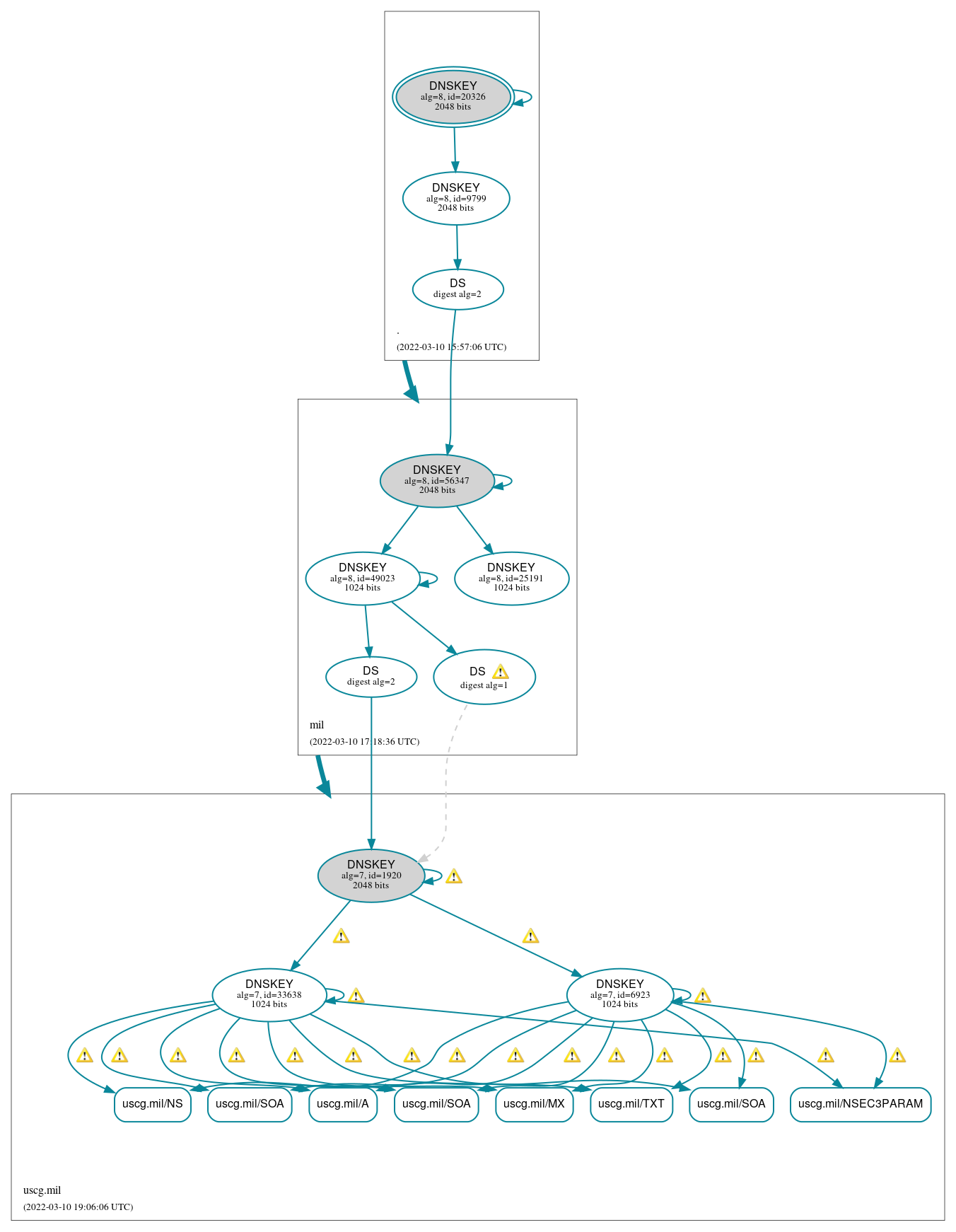 DNSSEC authentication graph