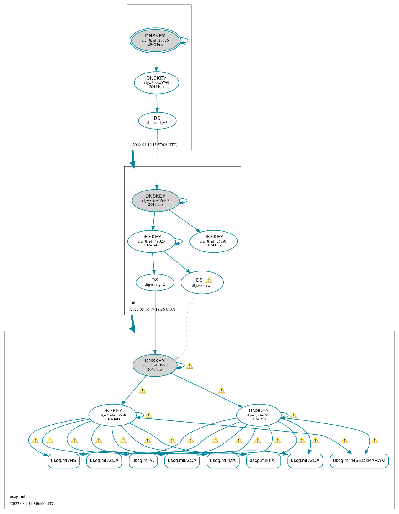 DNSSEC authentication graph